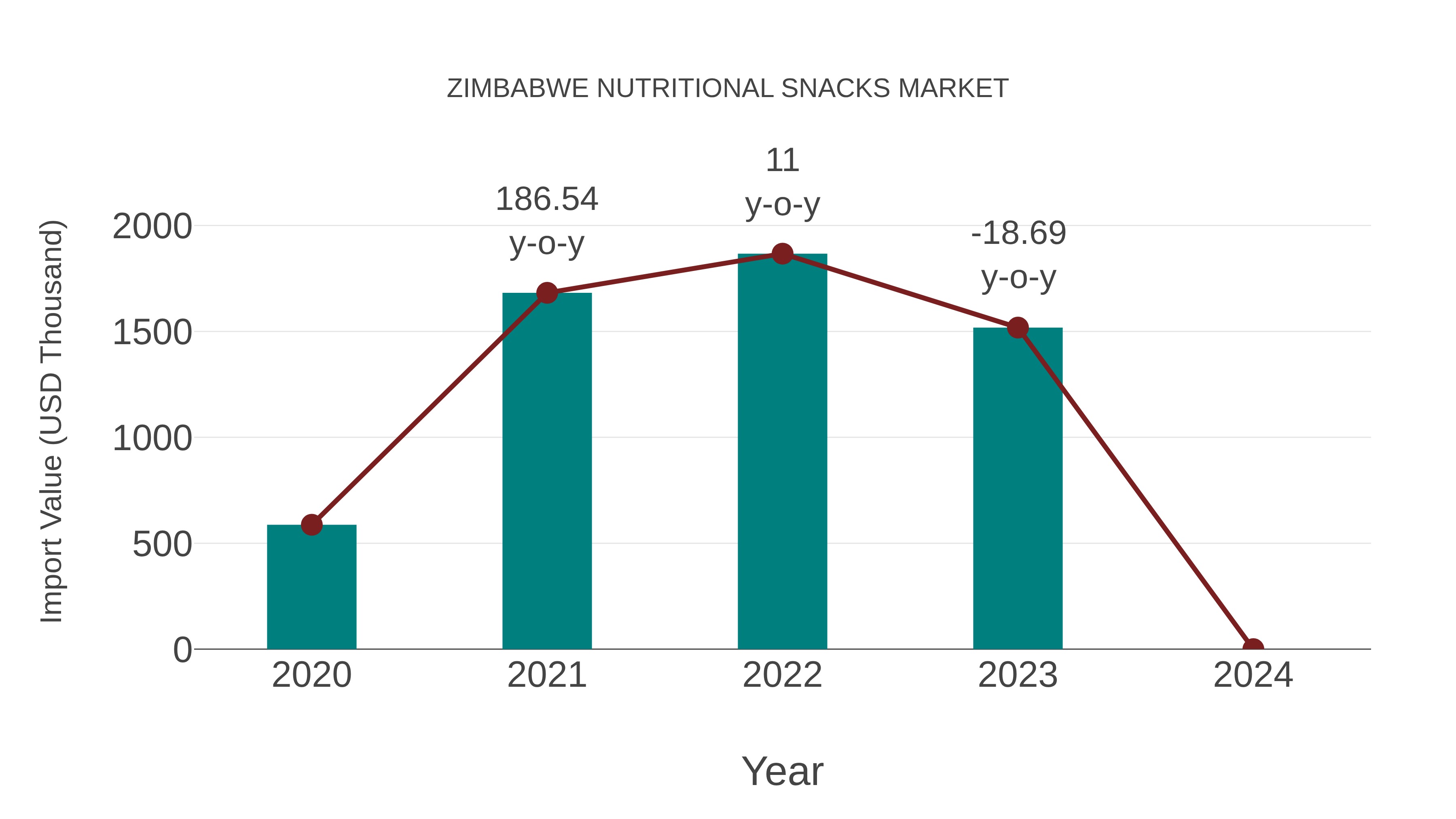  Zimbabwe Nutritional Snacks Market: Import Trend Analysis