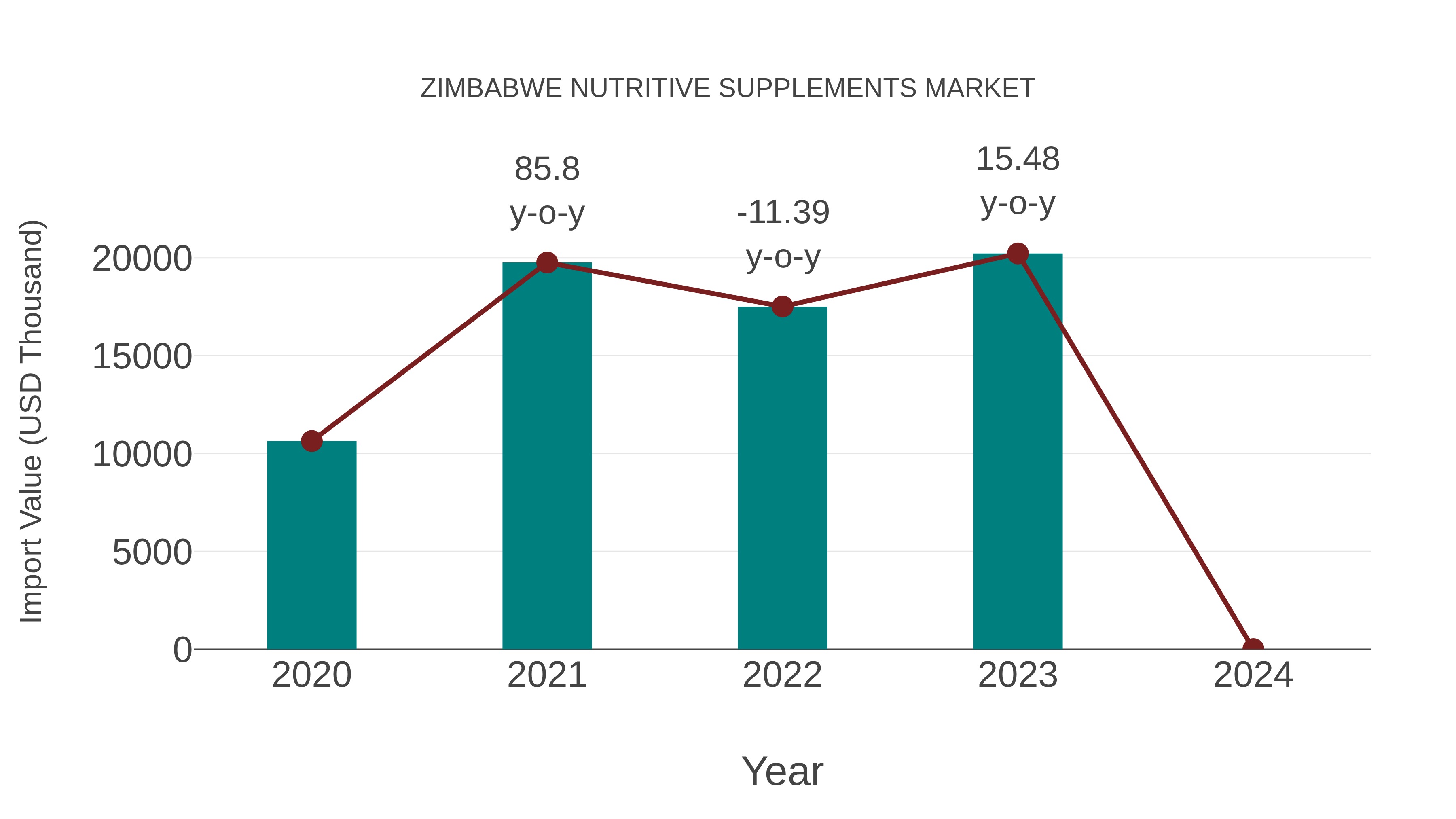  Zimbabwe Nutritive Supplements Market: Import Trend Analysis