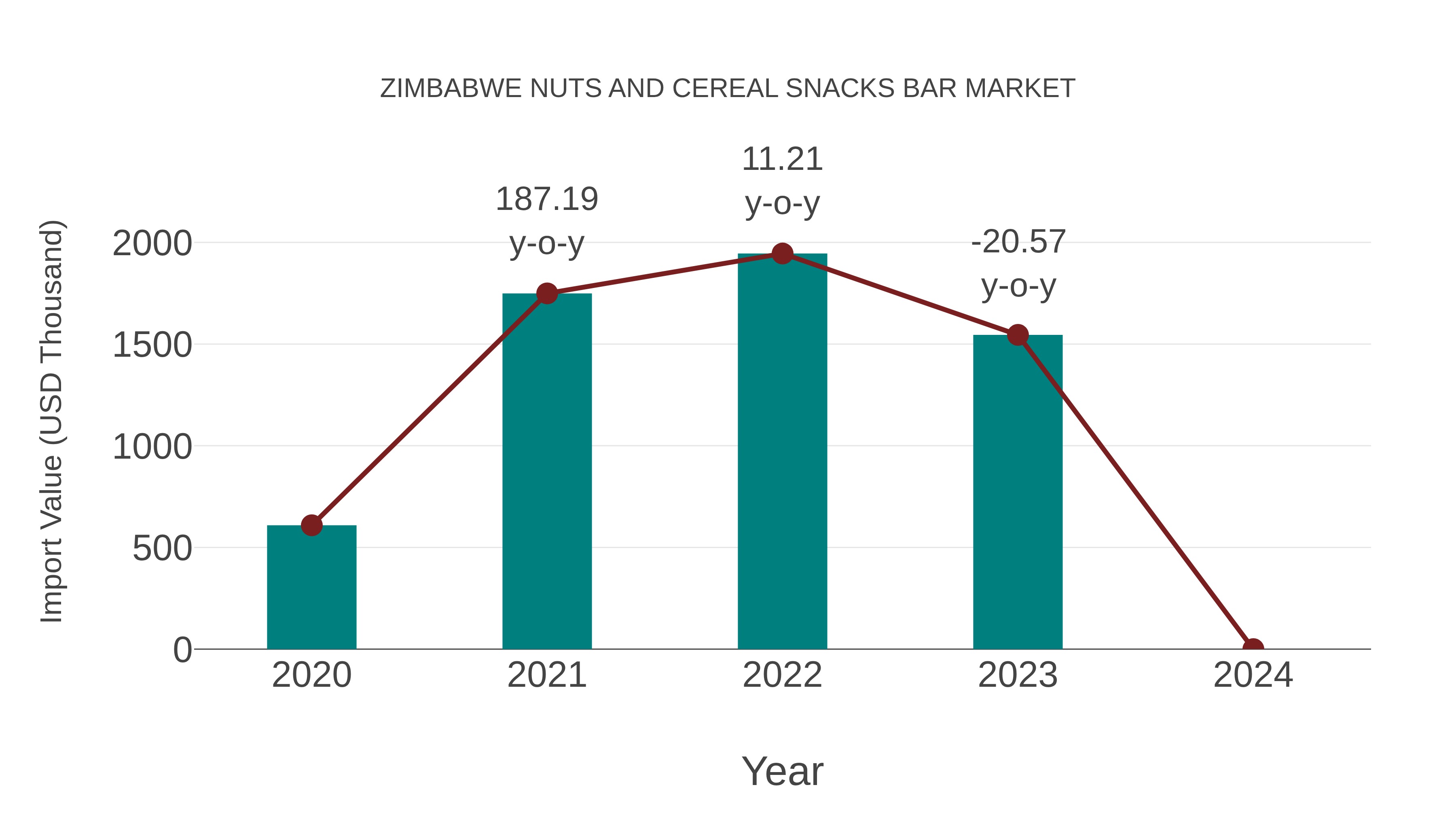  Zimbabwe Nuts and Cereal Snacks Bar Market: Import Trend Analysis