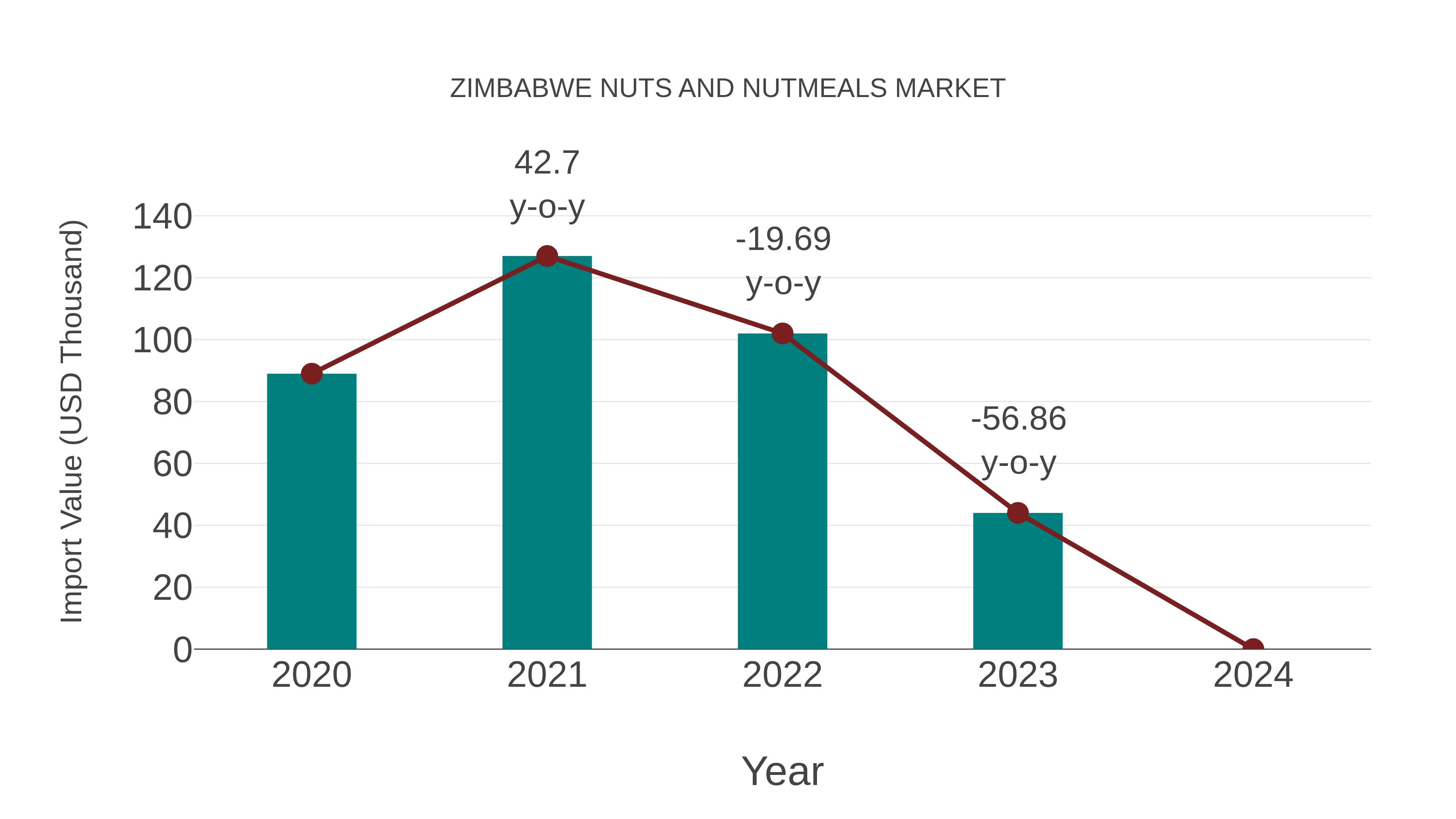  Zimbabwe Nuts and Nutmeals Market: Import Trend Analysis