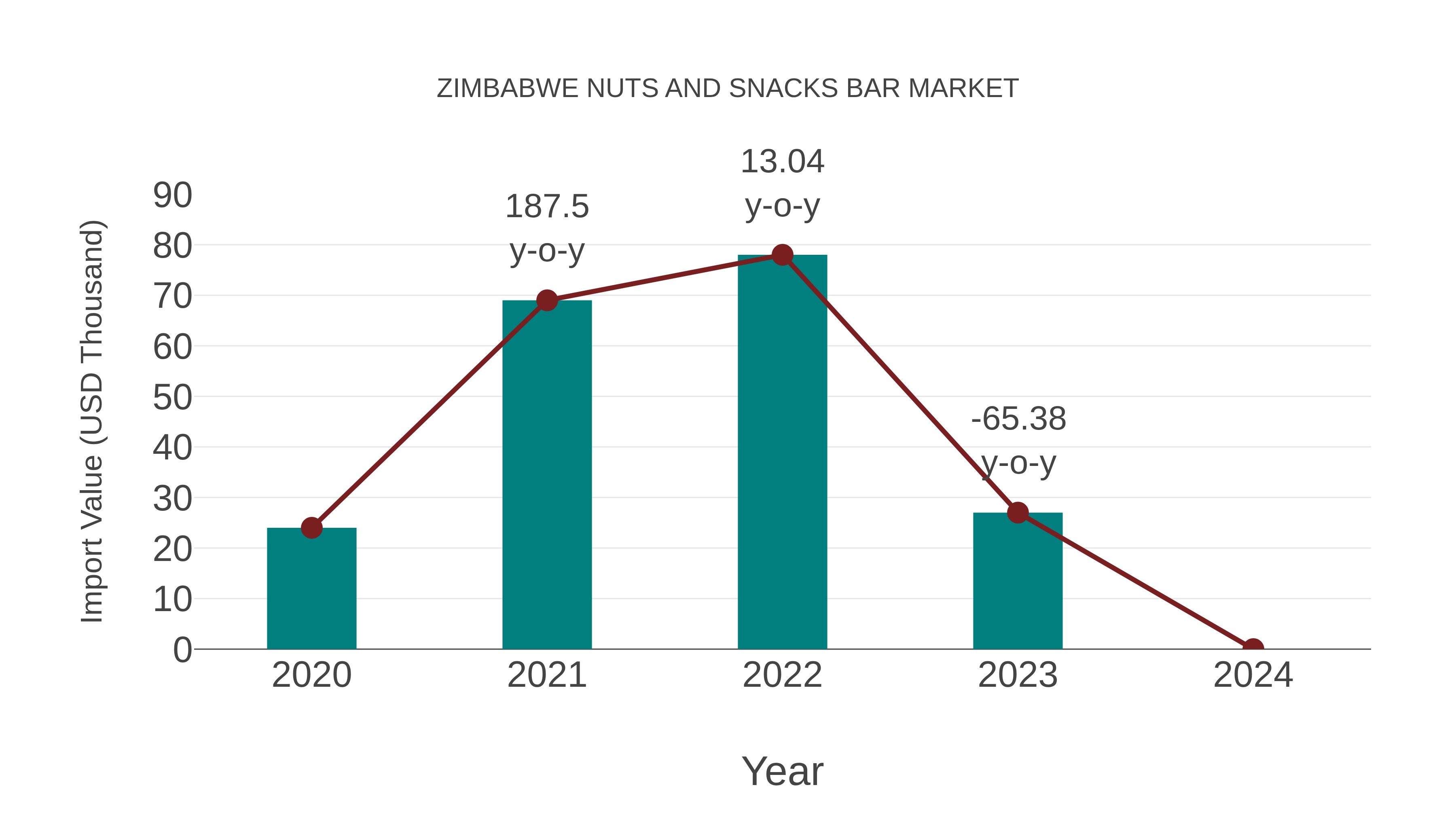  Zimbabwe Nuts and Snacks Bar Market: Import Trend Analysis