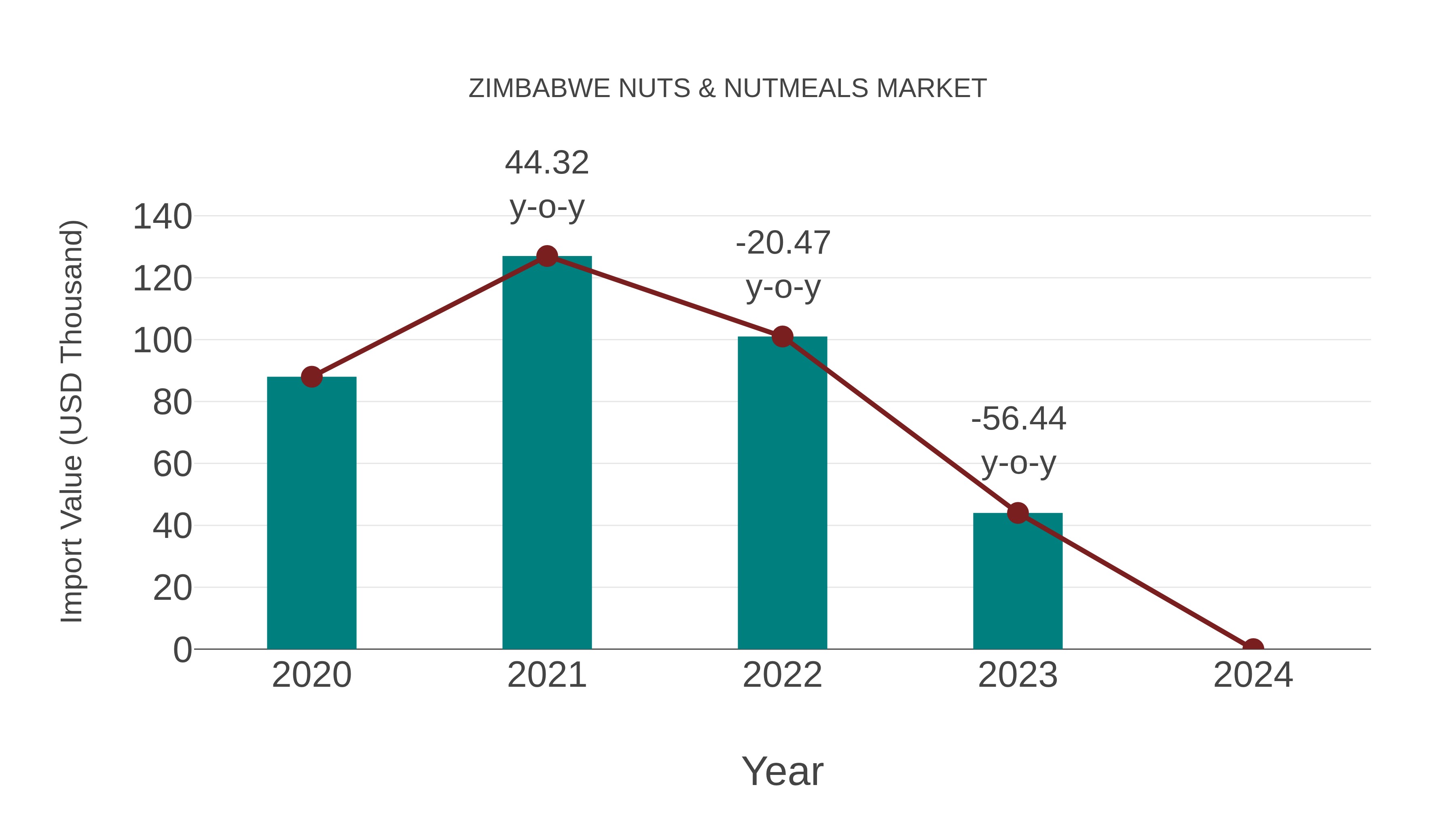  Zimbabwe Nuts & Nutmeals Market: Import Trend Analysis