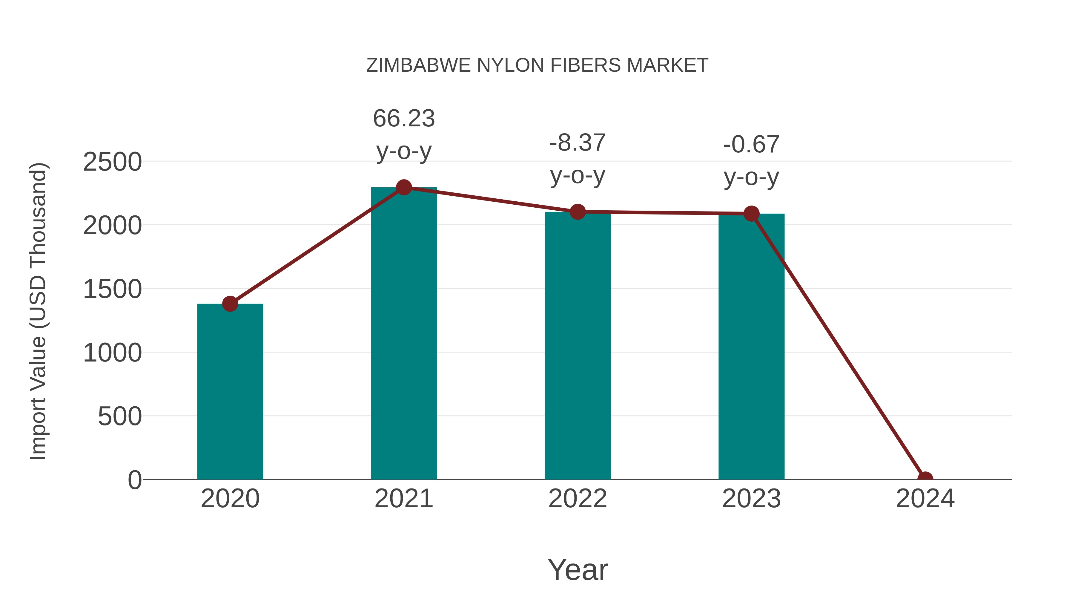  Zimbabwe Nylon Fibers Market: Import Trend Analysis