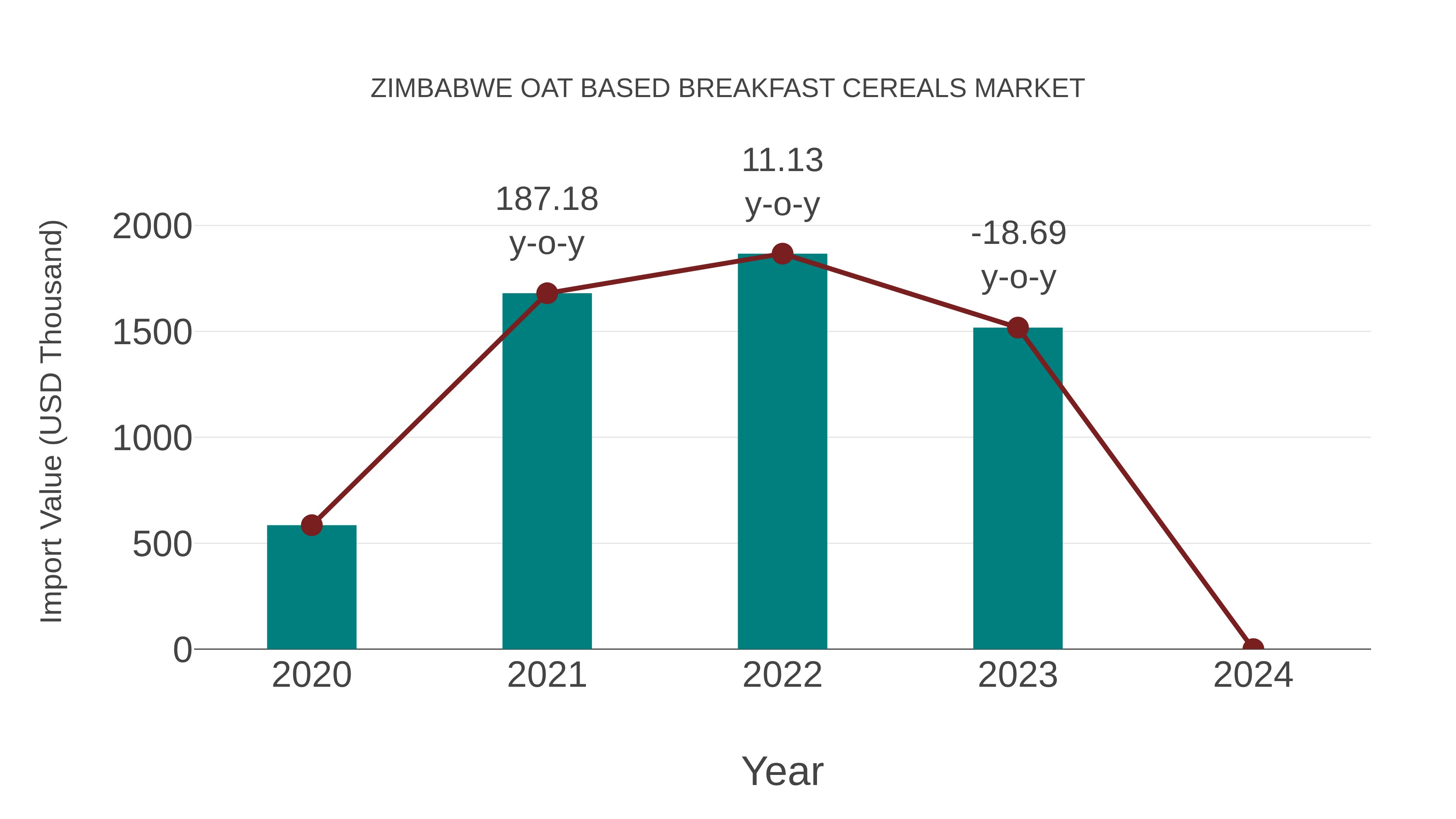 Zimbabwe Oat Based Breakfast Cereals Market: Import Trend Analysis