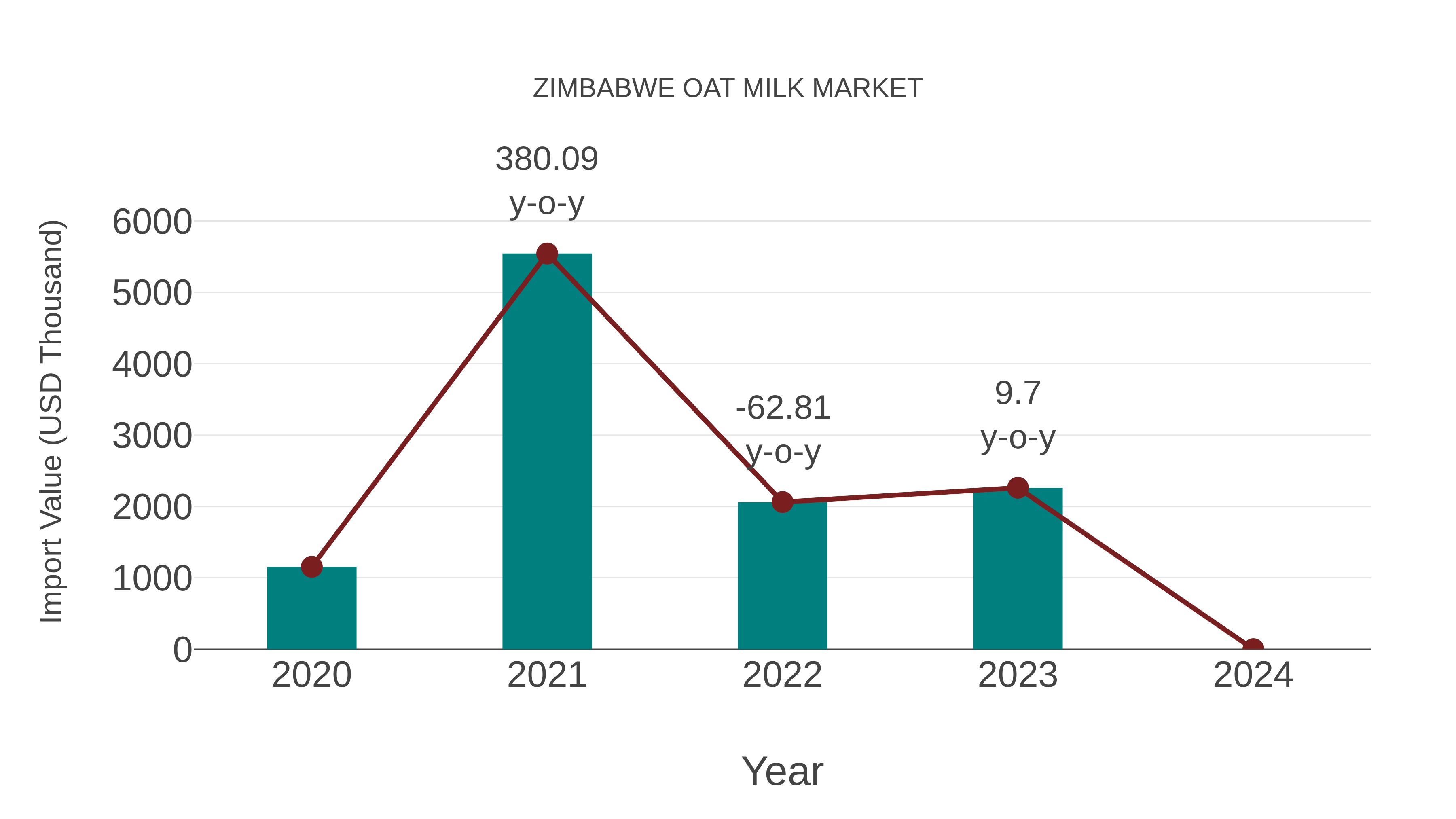 Zimbabwe Oat Milk Market: Import Trend Analysis