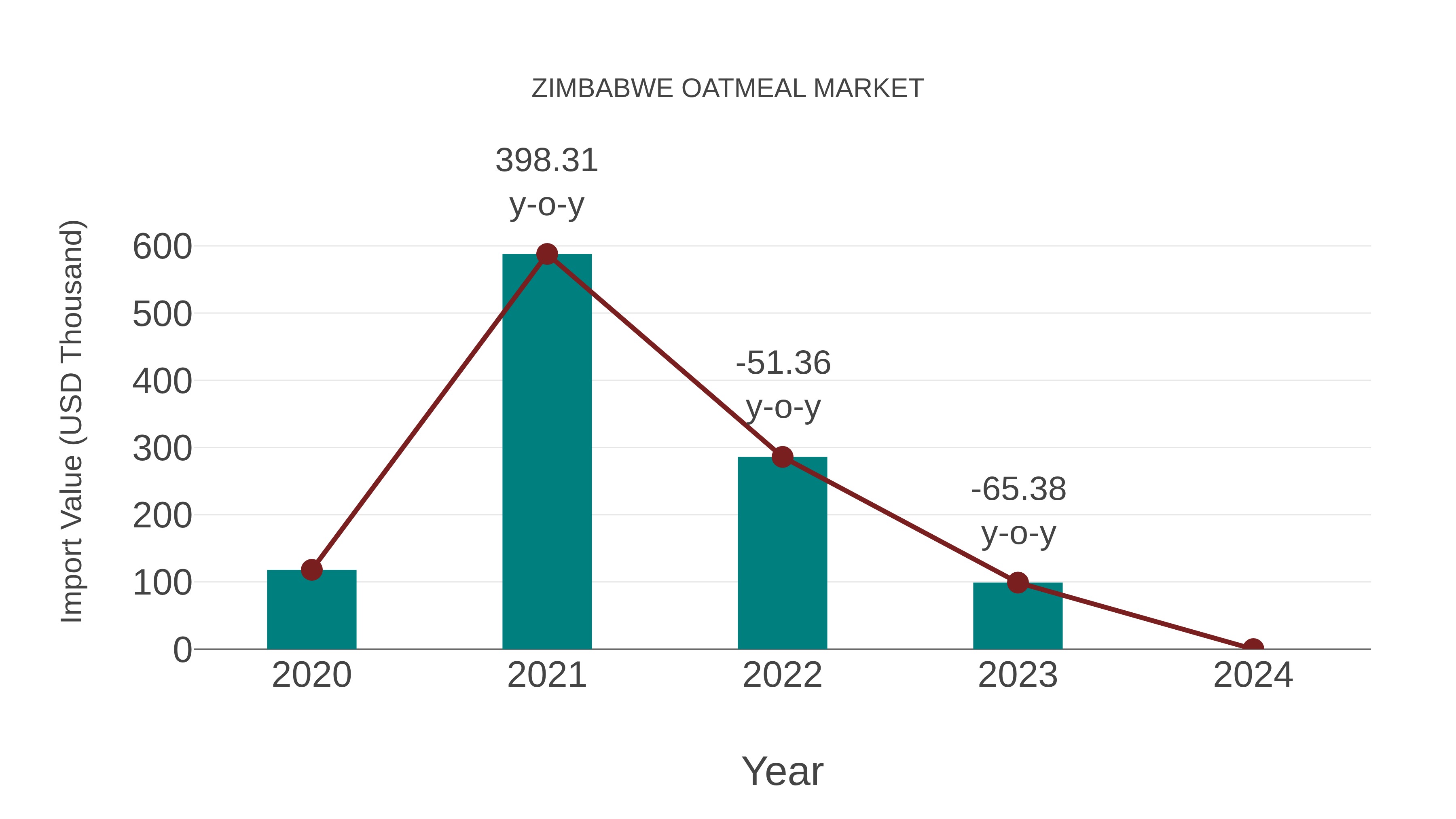 Zimbabwe Oatmeal Market: Import Trend Analysis
