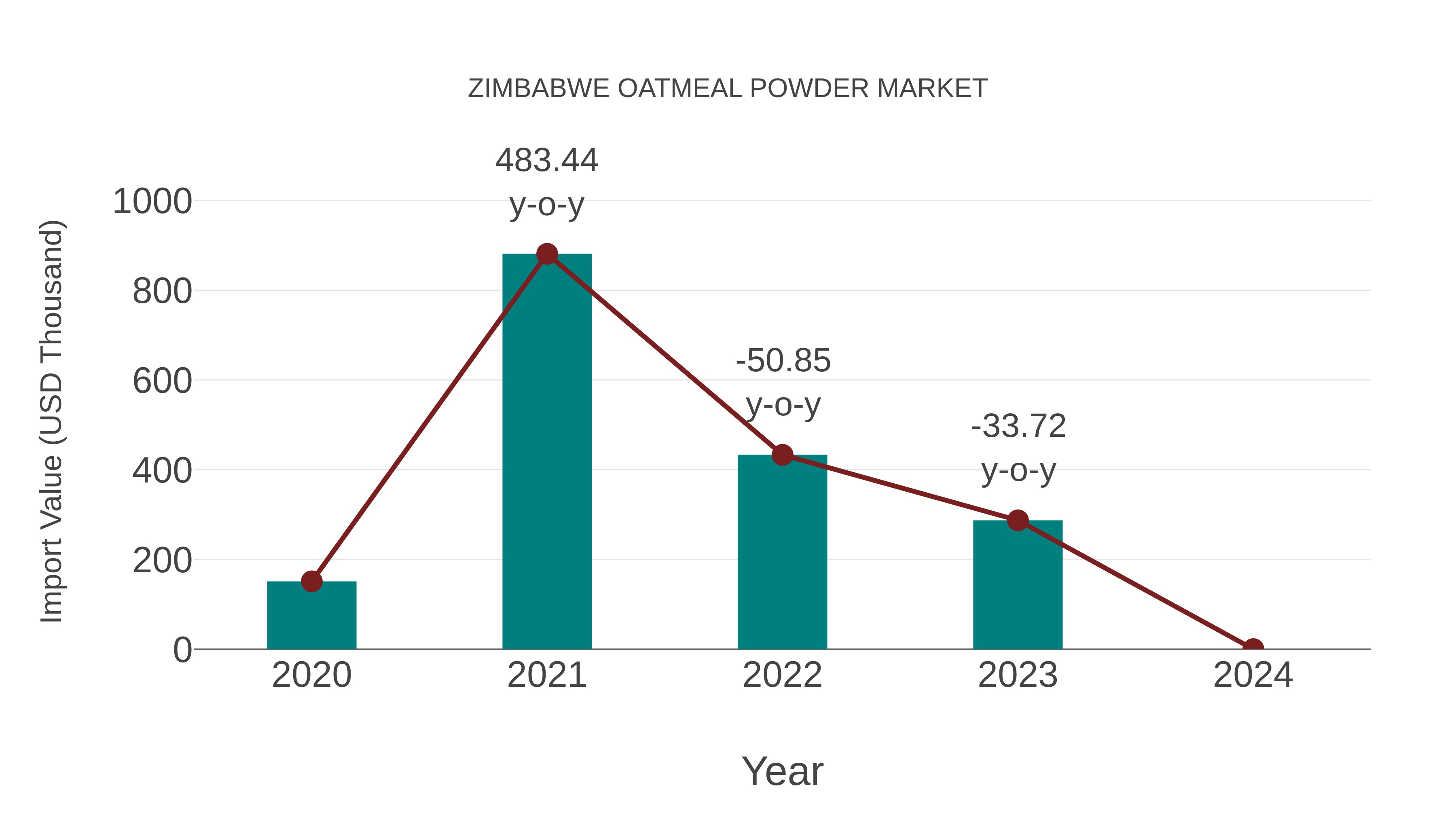 Zimbabwe Oatmeal Powder Market: Import Trend Analysis