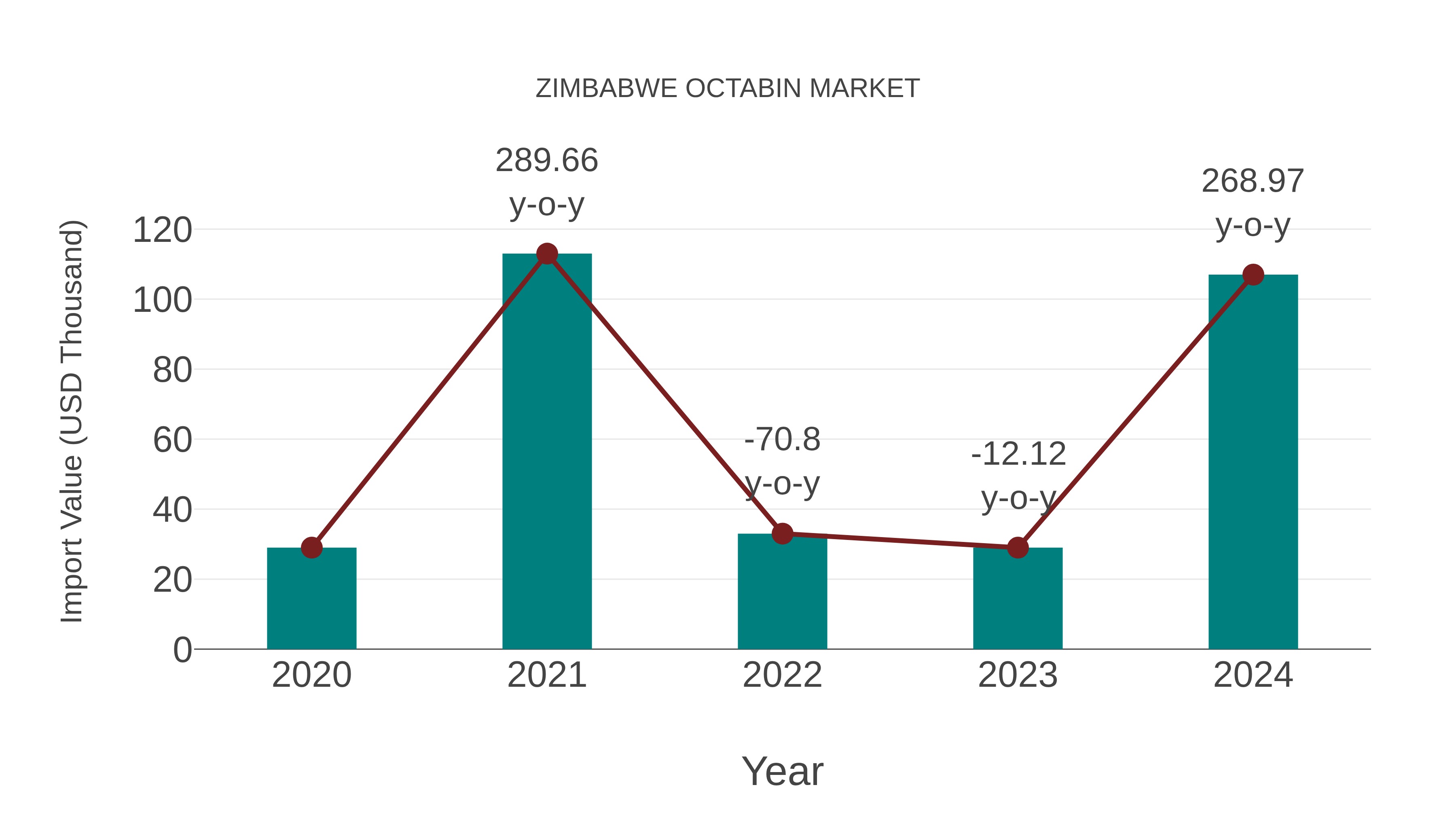  Zimbabwe Octabin Market: Import Trend Analysis