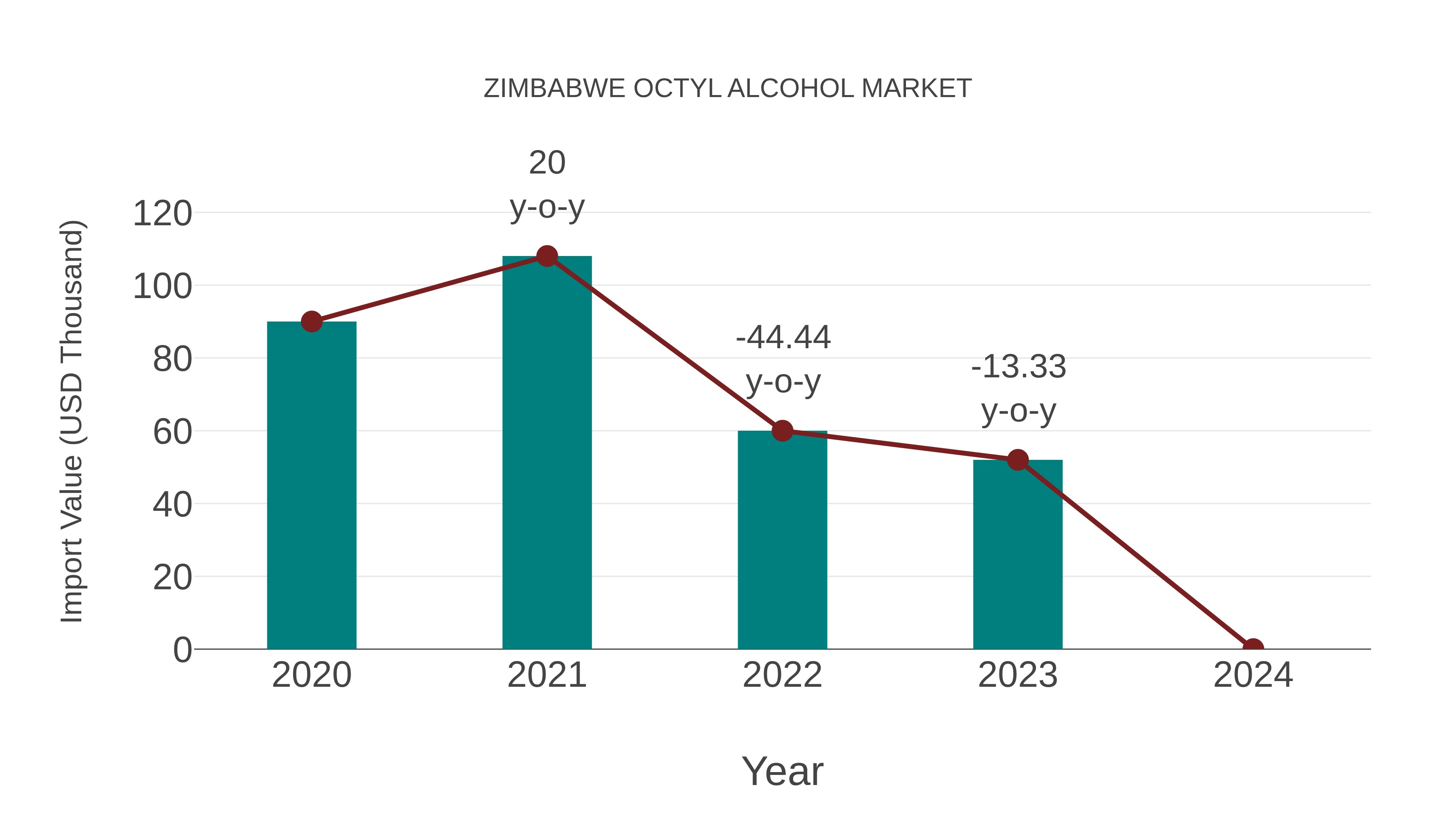  Zimbabwe Octyl Alcohol Market: Import Trend Analysis