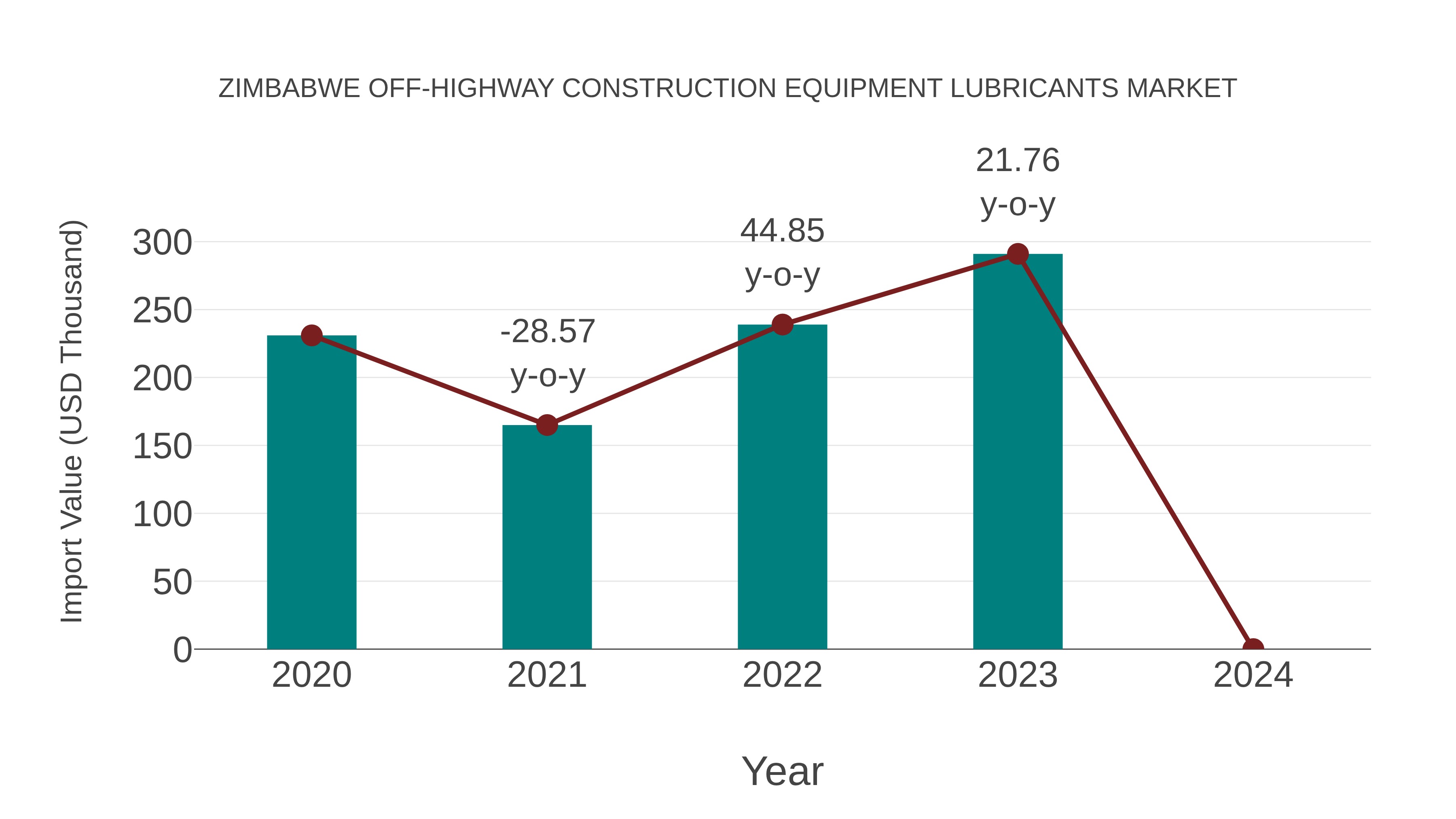  Zimbabwe Off-highway Construction Equipment Lubricants Market: Import Trend Analysis