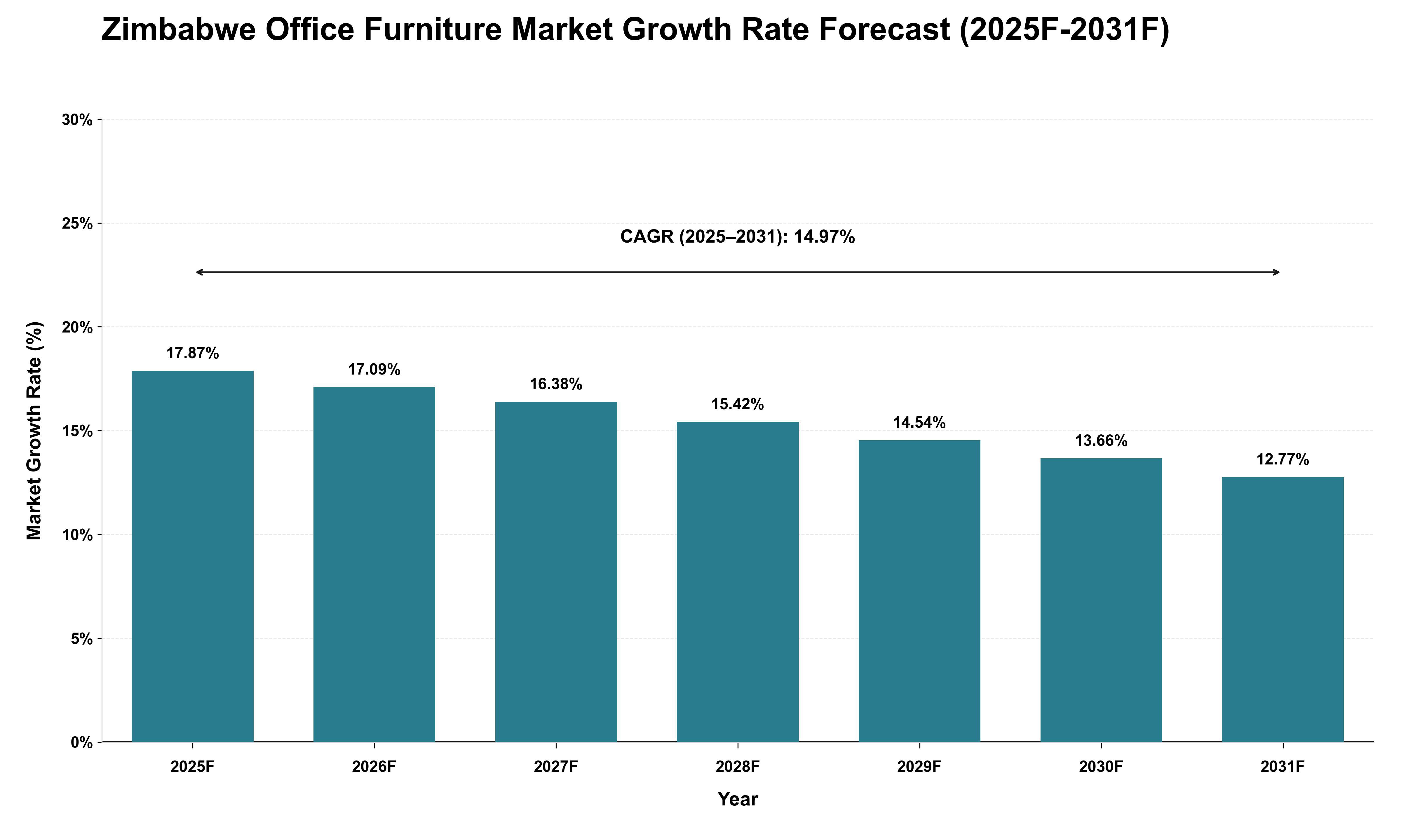 Zimbabwe Office Furniture Market Growth Rate Analysis (2025 - 2031)