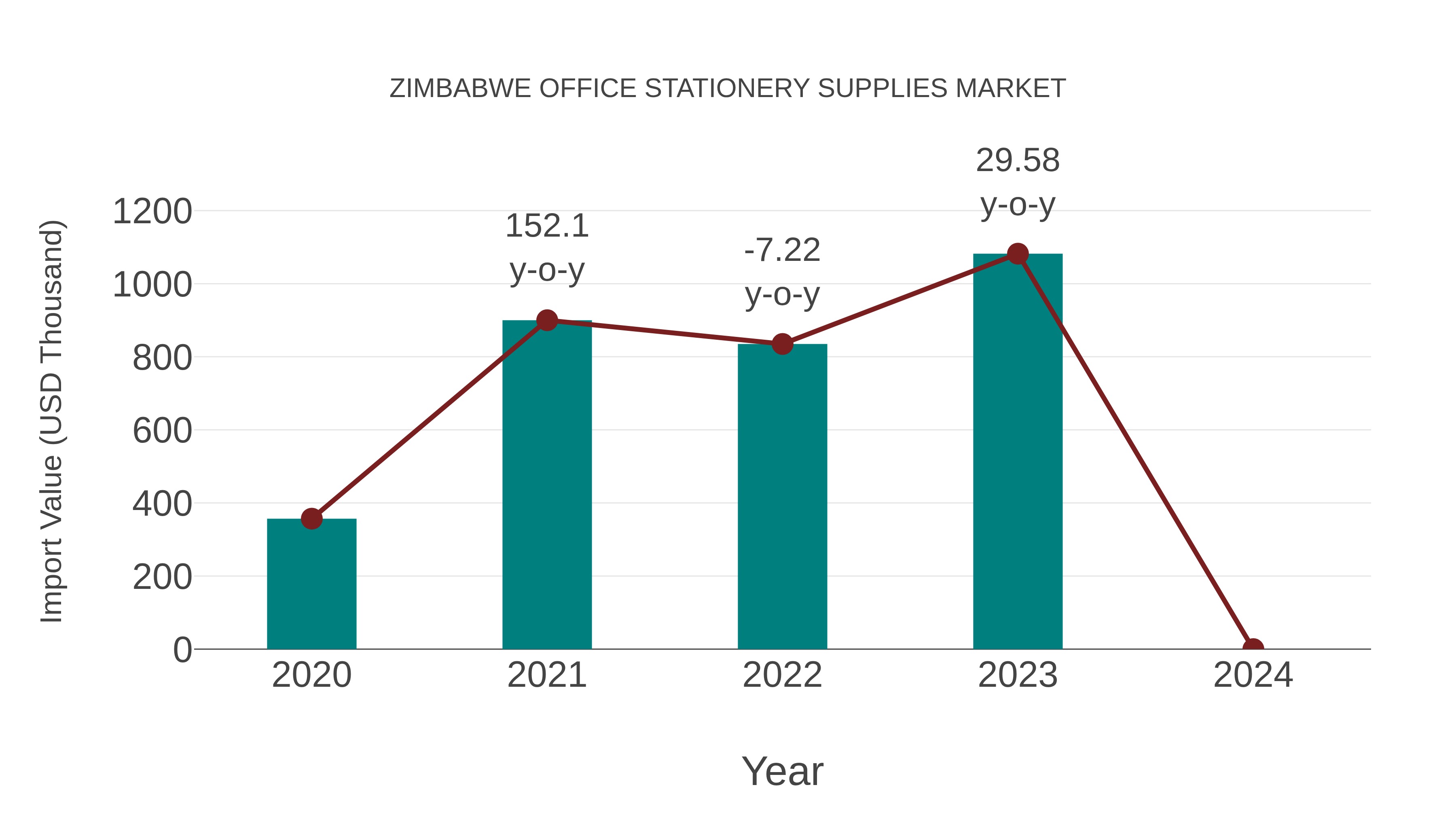  Zimbabwe Office Stationery Supplies Market: Import Trend Analysis