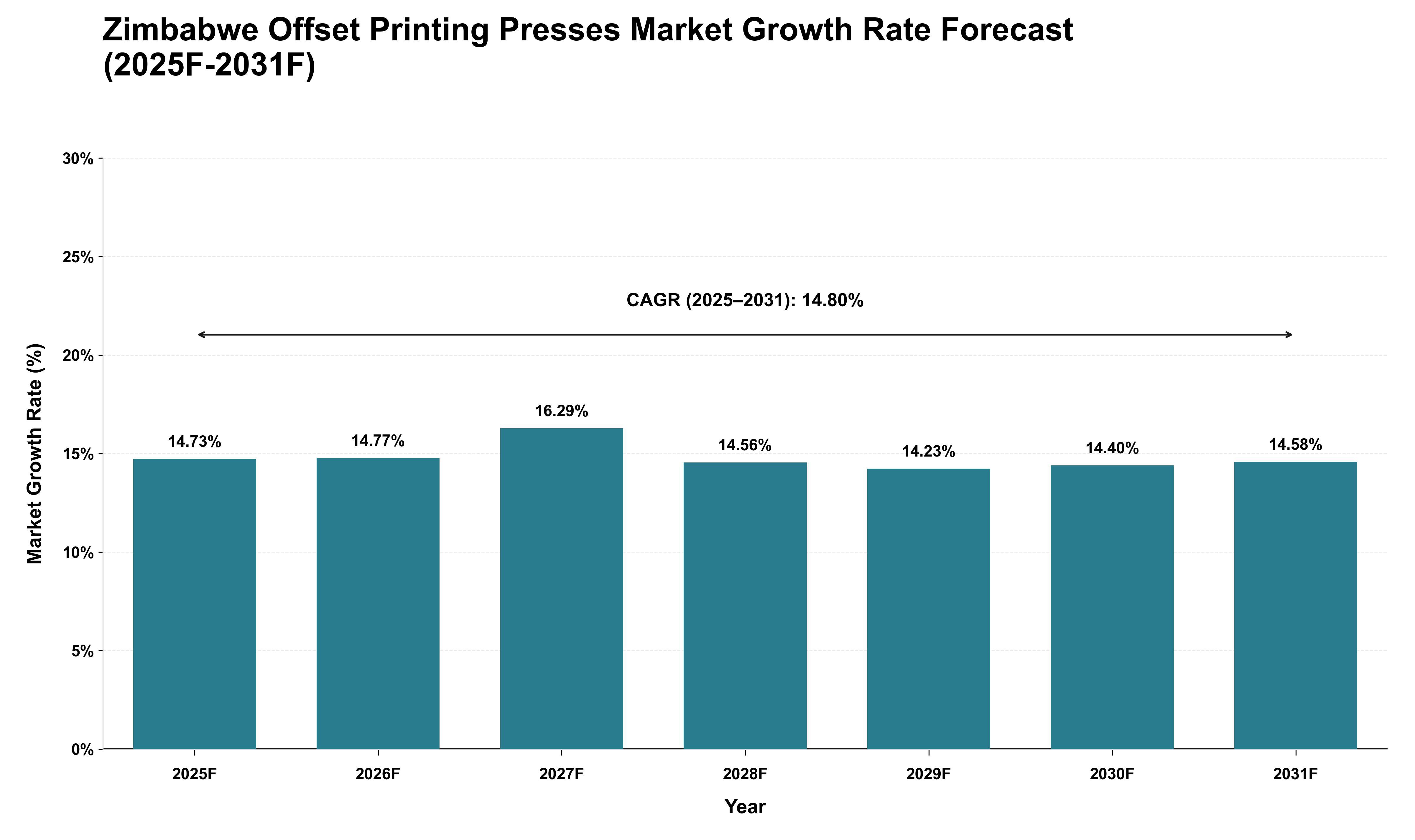 Zimbabwe Offset Printing Presses Market Growth Rate Analysis (2025 - 2031)