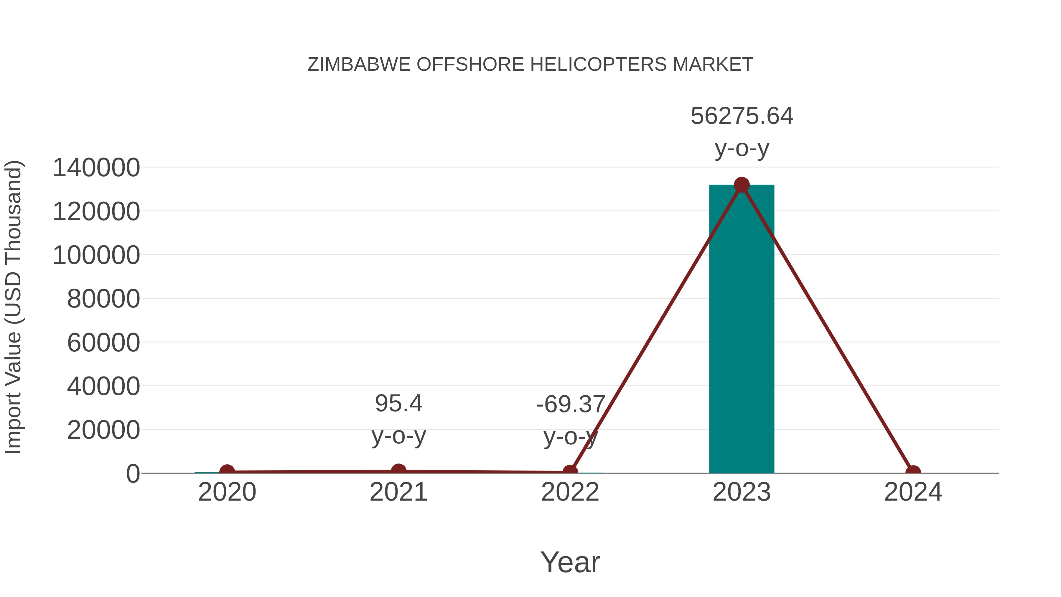 Zimbabwe Offshore Helicopters Market: Import Trend Analysis