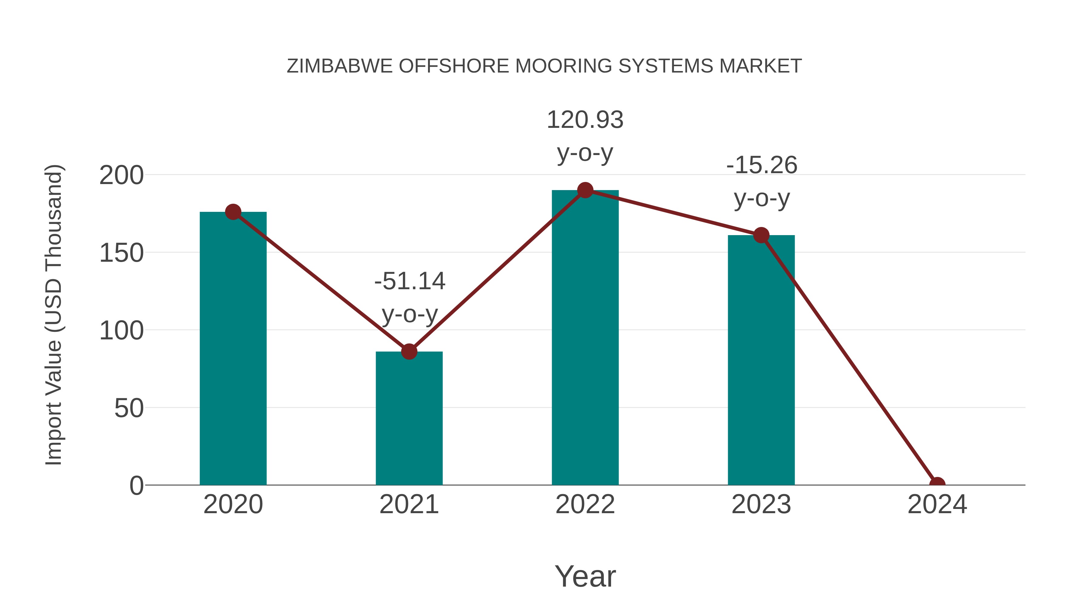  Zimbabwe Offshore Mooring Systems Market: Import Trend Analysis