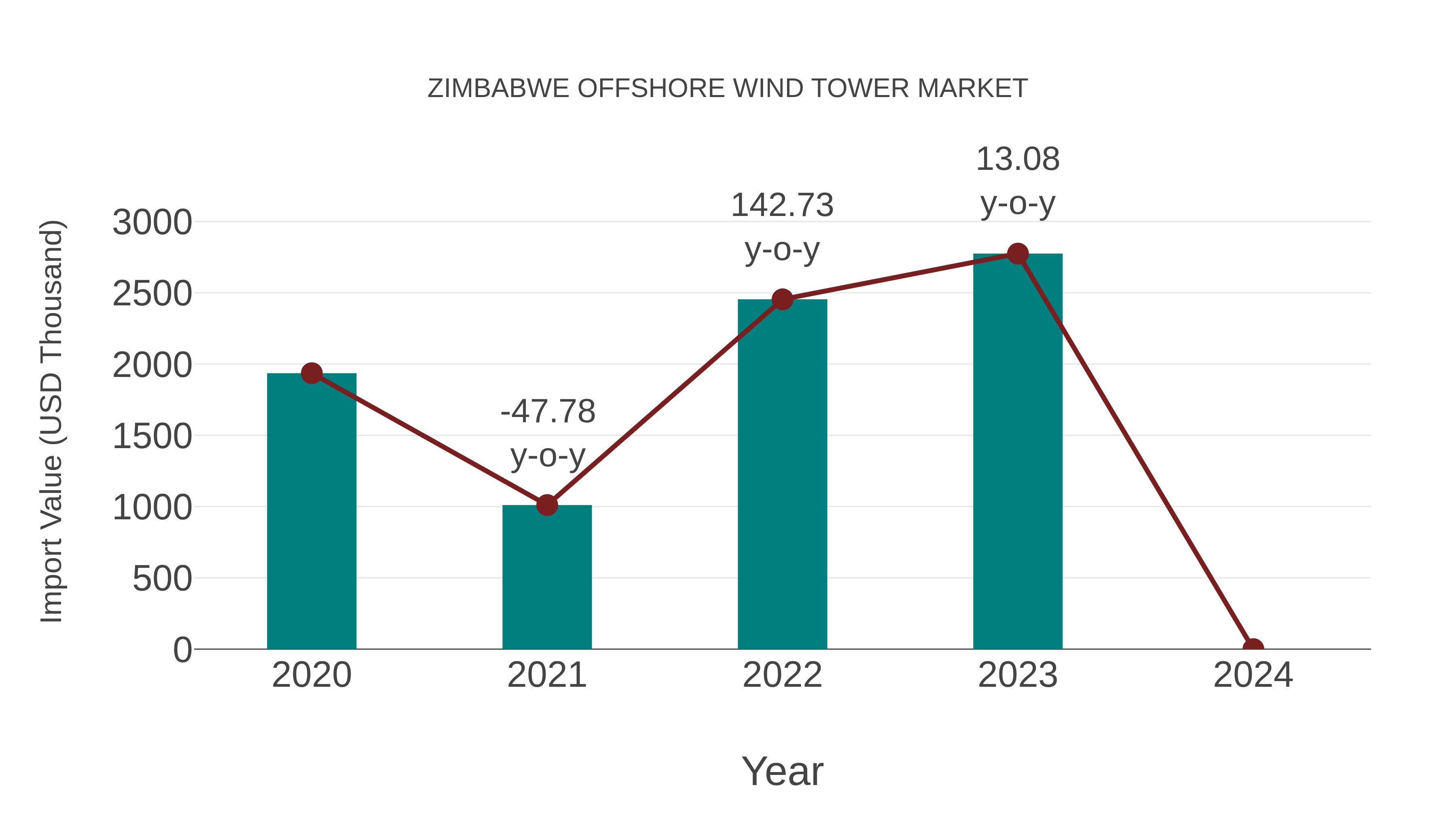  Zimbabwe Offshore Wind Tower Market: Import Trend Analysis