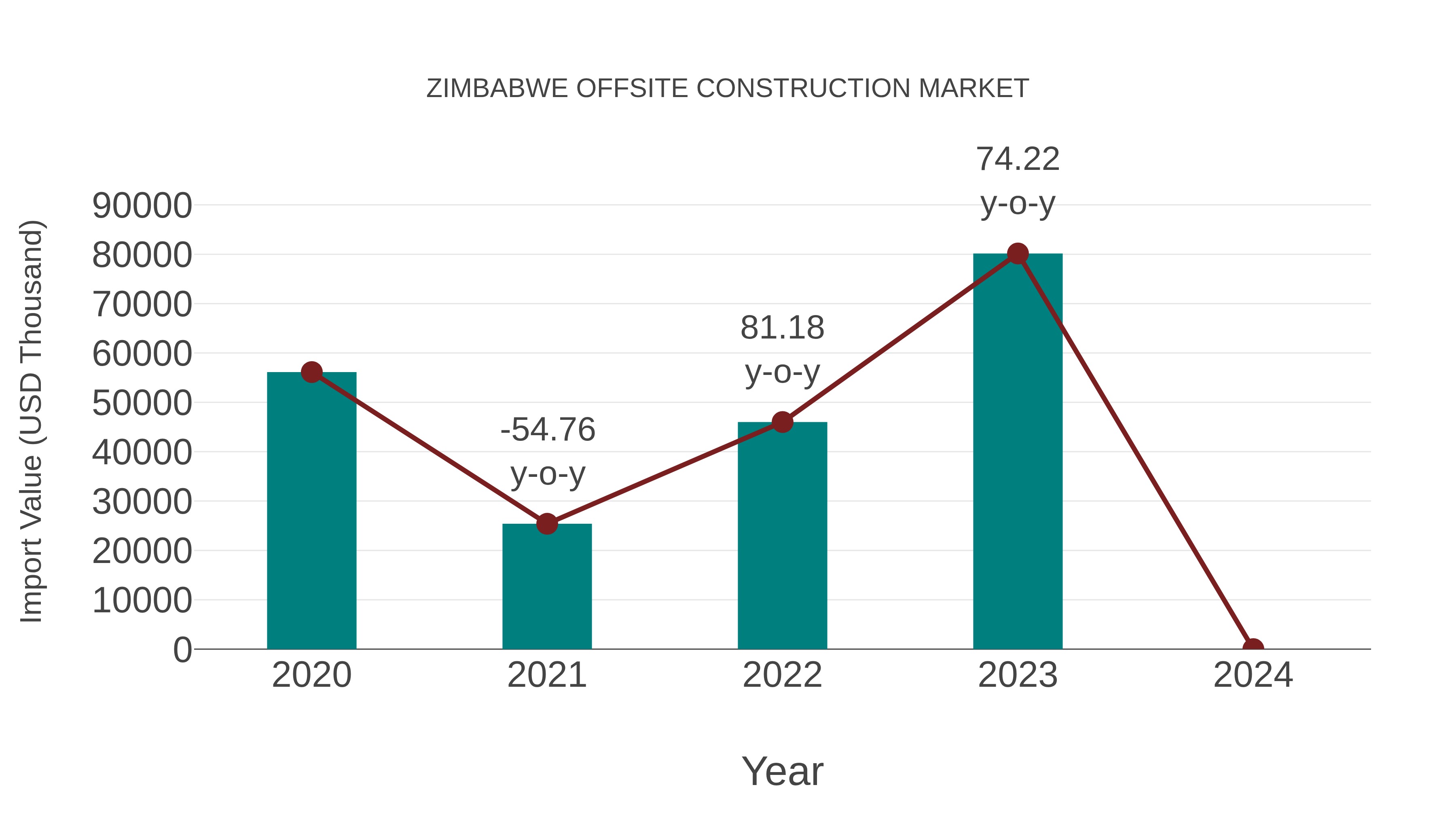 Zimbabwe Offsite Construction Market: Import Trend Analysis
