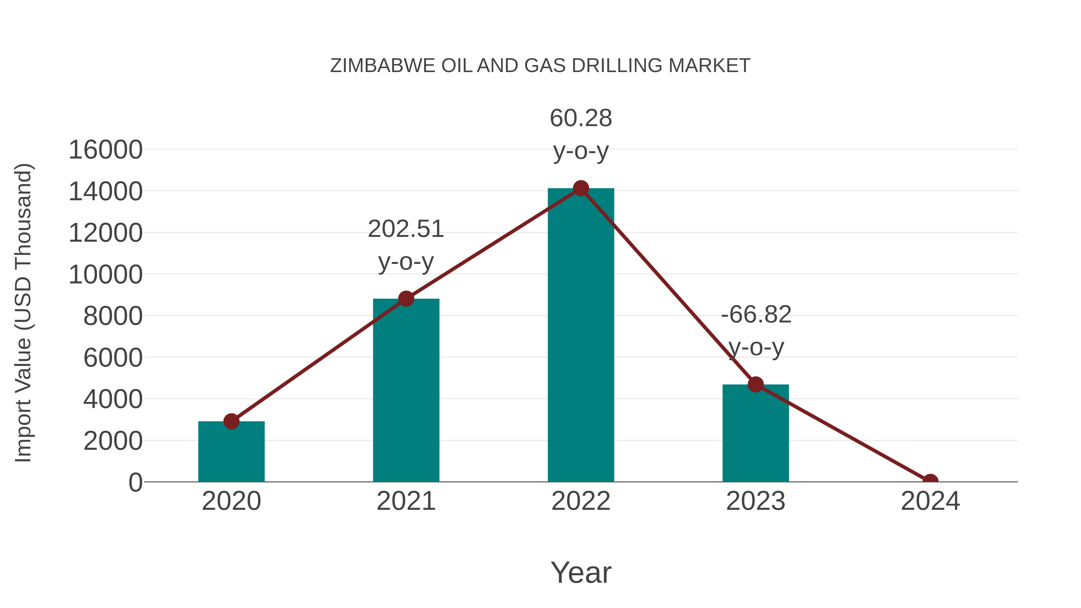Zimbabwe Oil and Gas Drilling Market: Import Trend Analysis