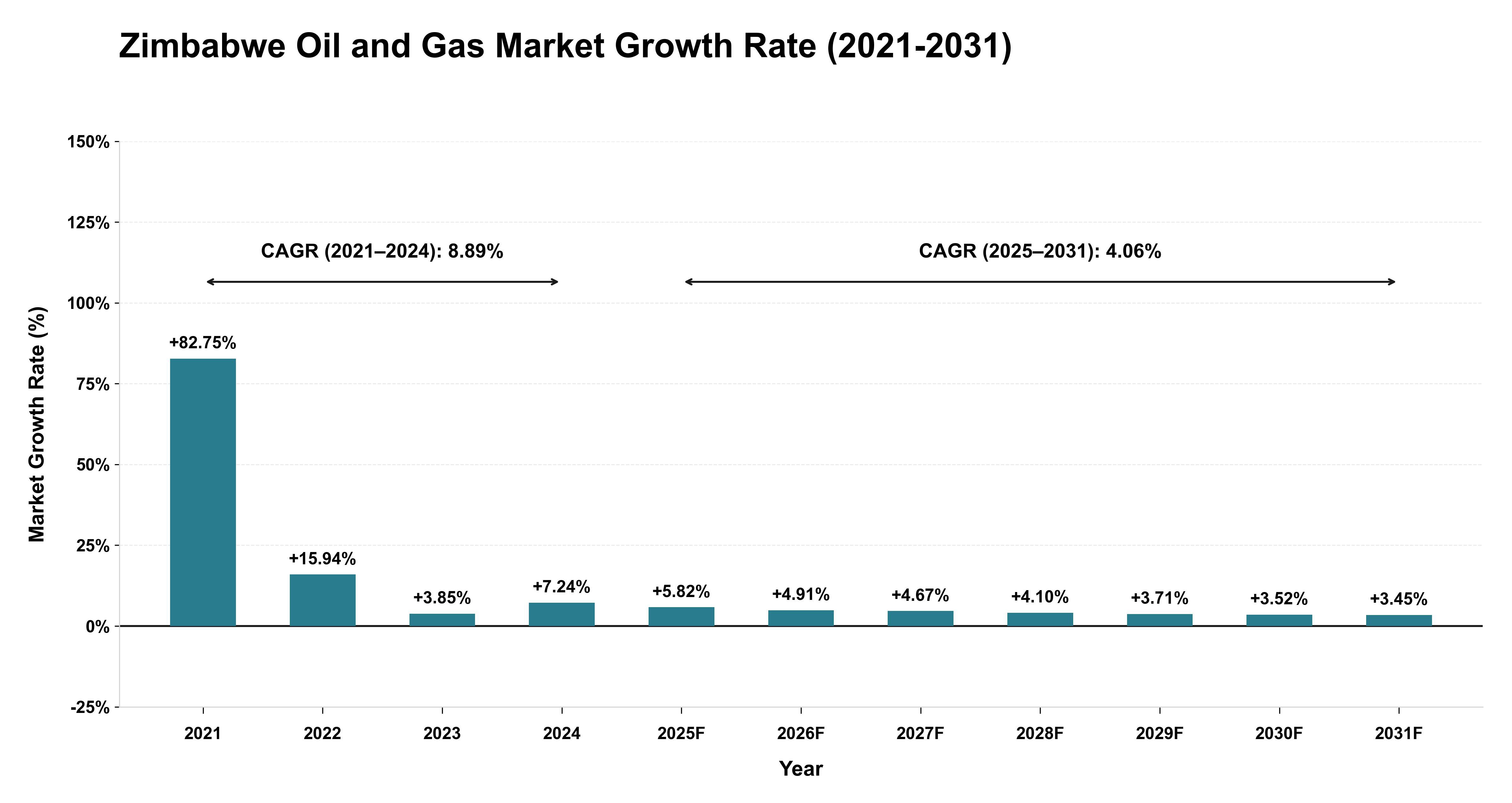 Zimbabwe Oil and Gas Market Growth Rate Analysis (2021-2031)