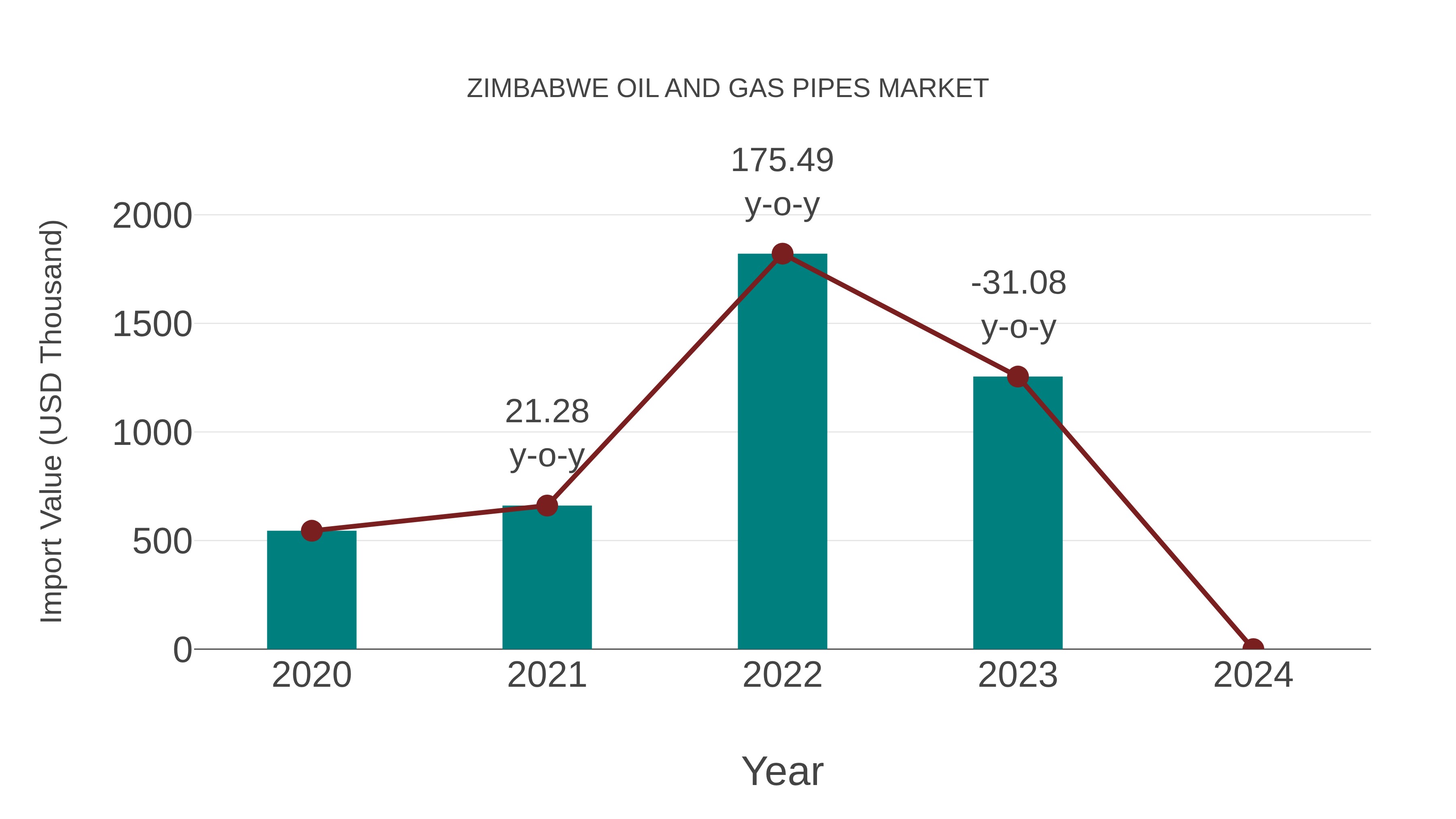 Zimbabwe Oil and Gas Pipes Market: Import Trend Analysis