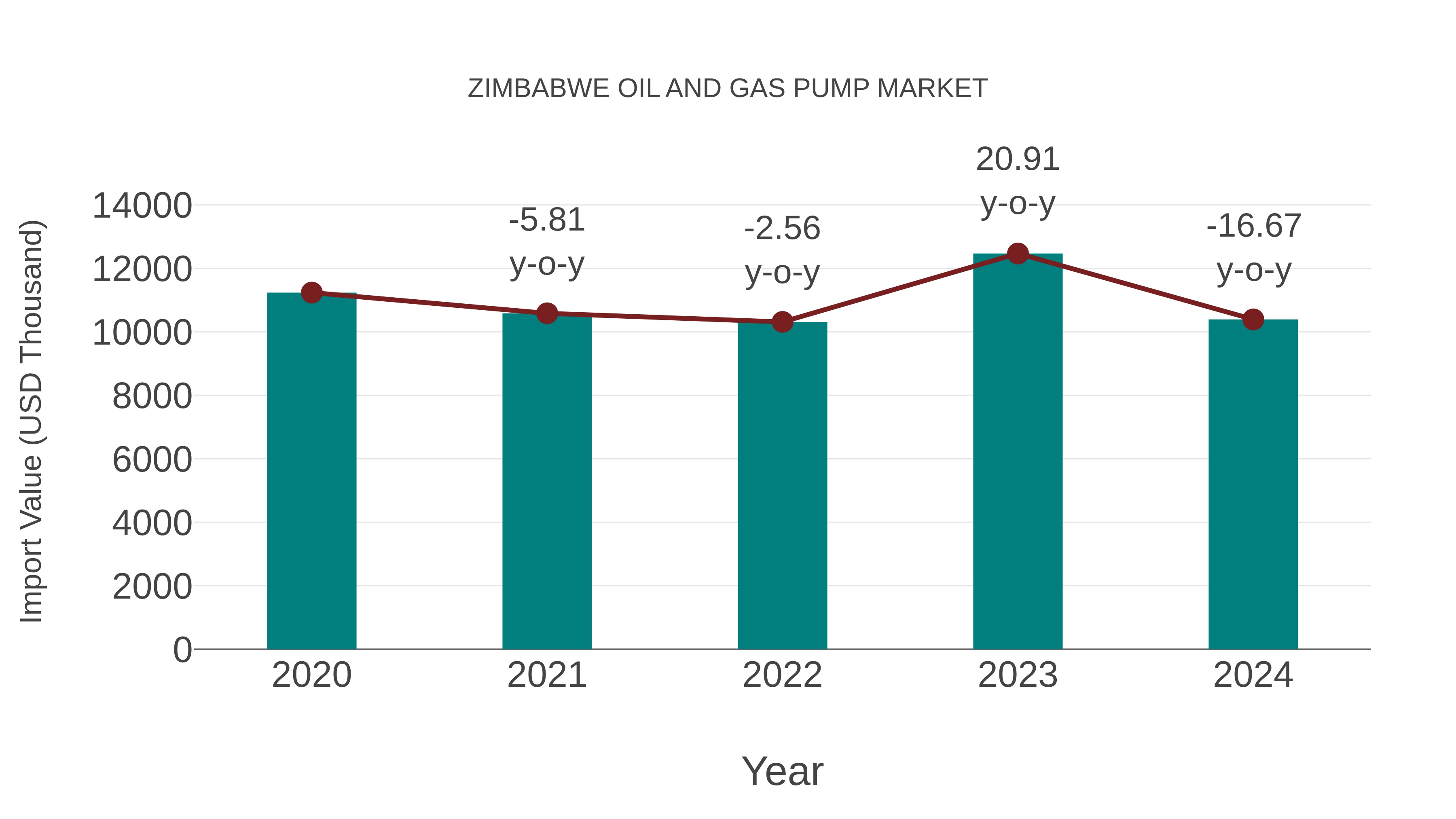  Zimbabwe Oil and Gas Pump Market: Import Trend Analysis