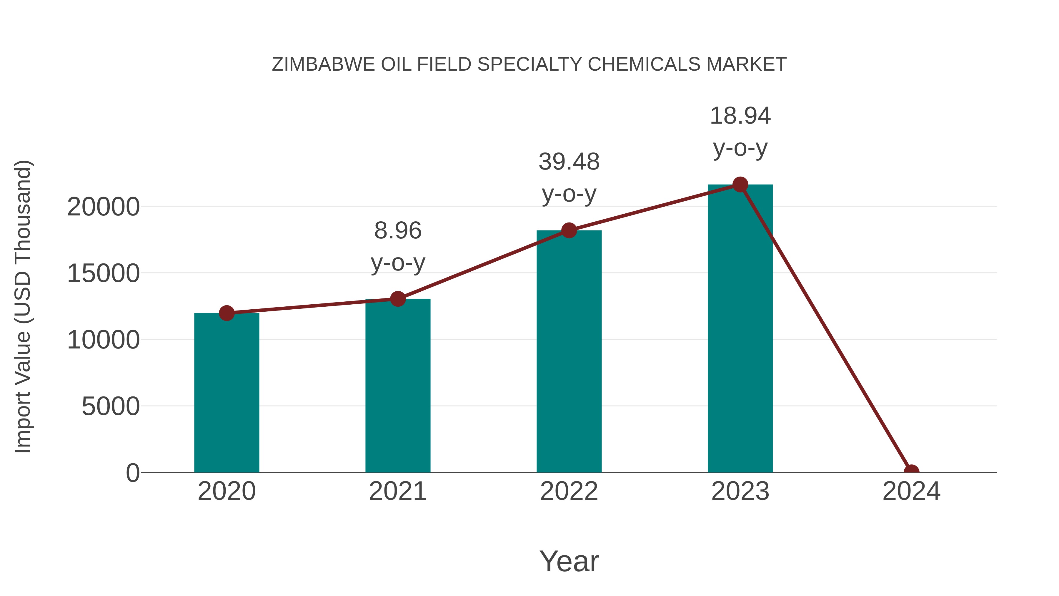  Zimbabwe Oil Field Specialty Chemicals Market: Import Trend Analysis