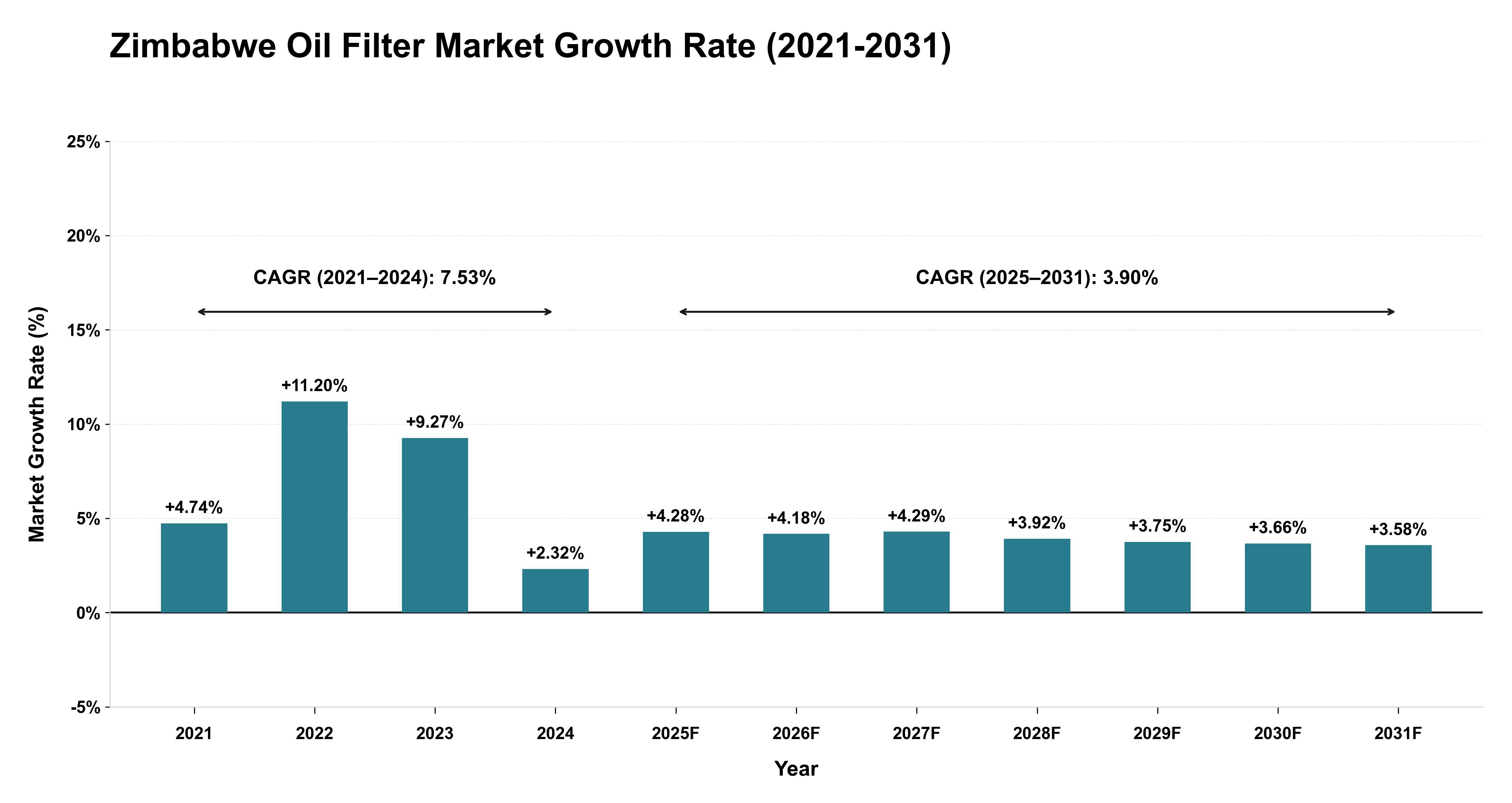 Zimbabwe Oil Filter Market Growth Rate Analysis (2021-2031)