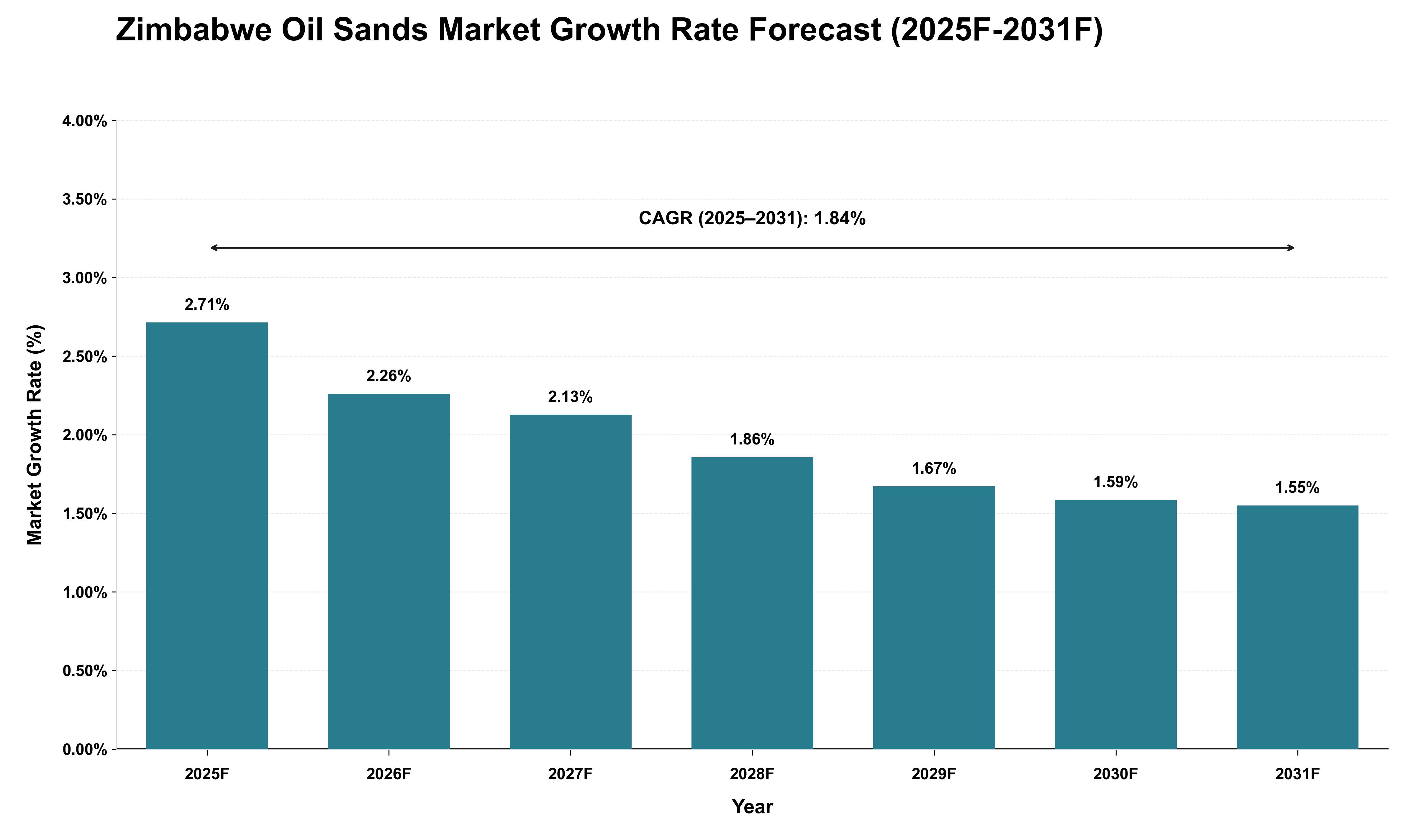 Zimbabwe Oil Sands Market Growth Rate Analysis (2025 - 2031)