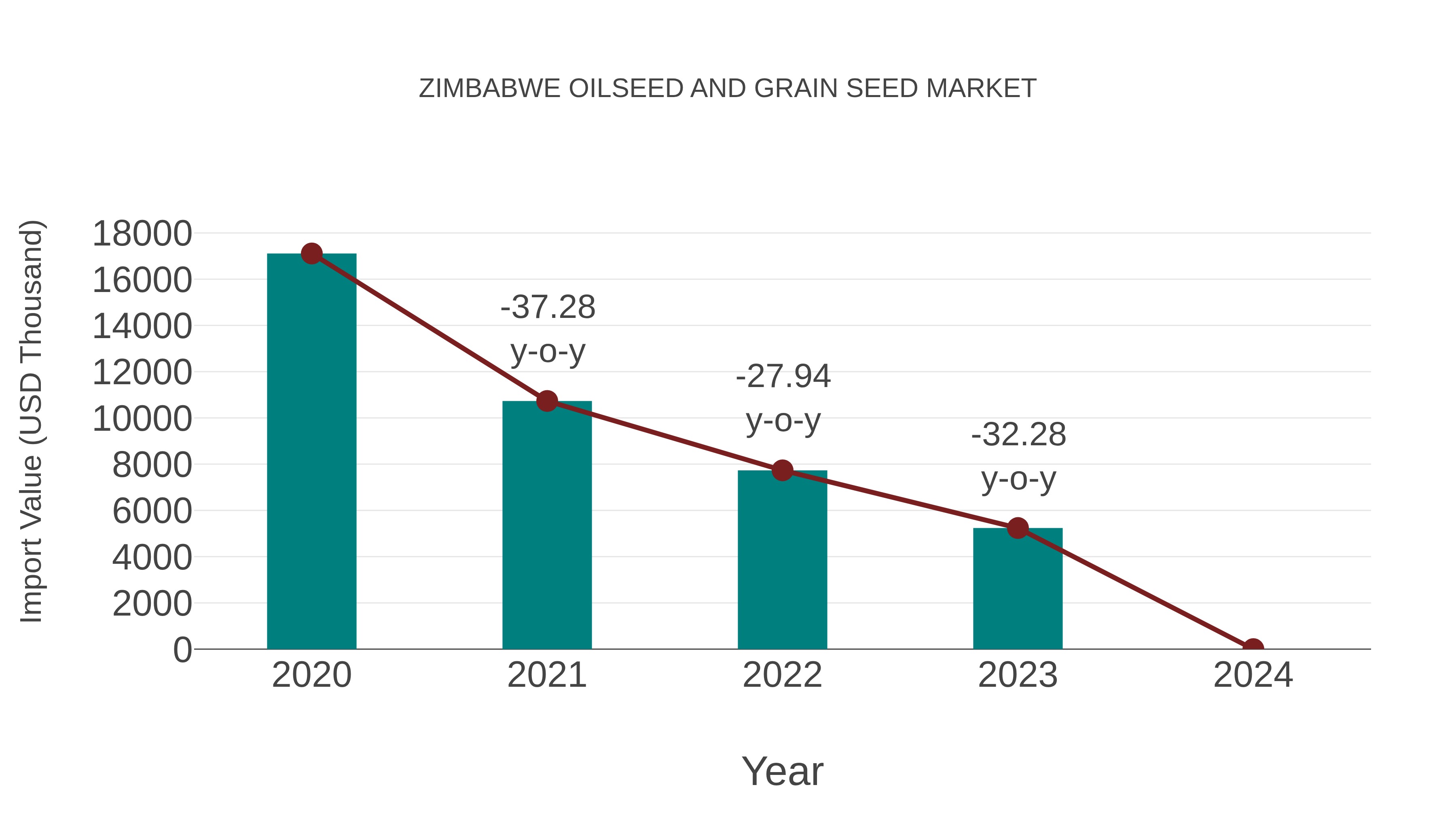  Zimbabwe Oilseed and Grain Seed Market: Import Trend Analysis