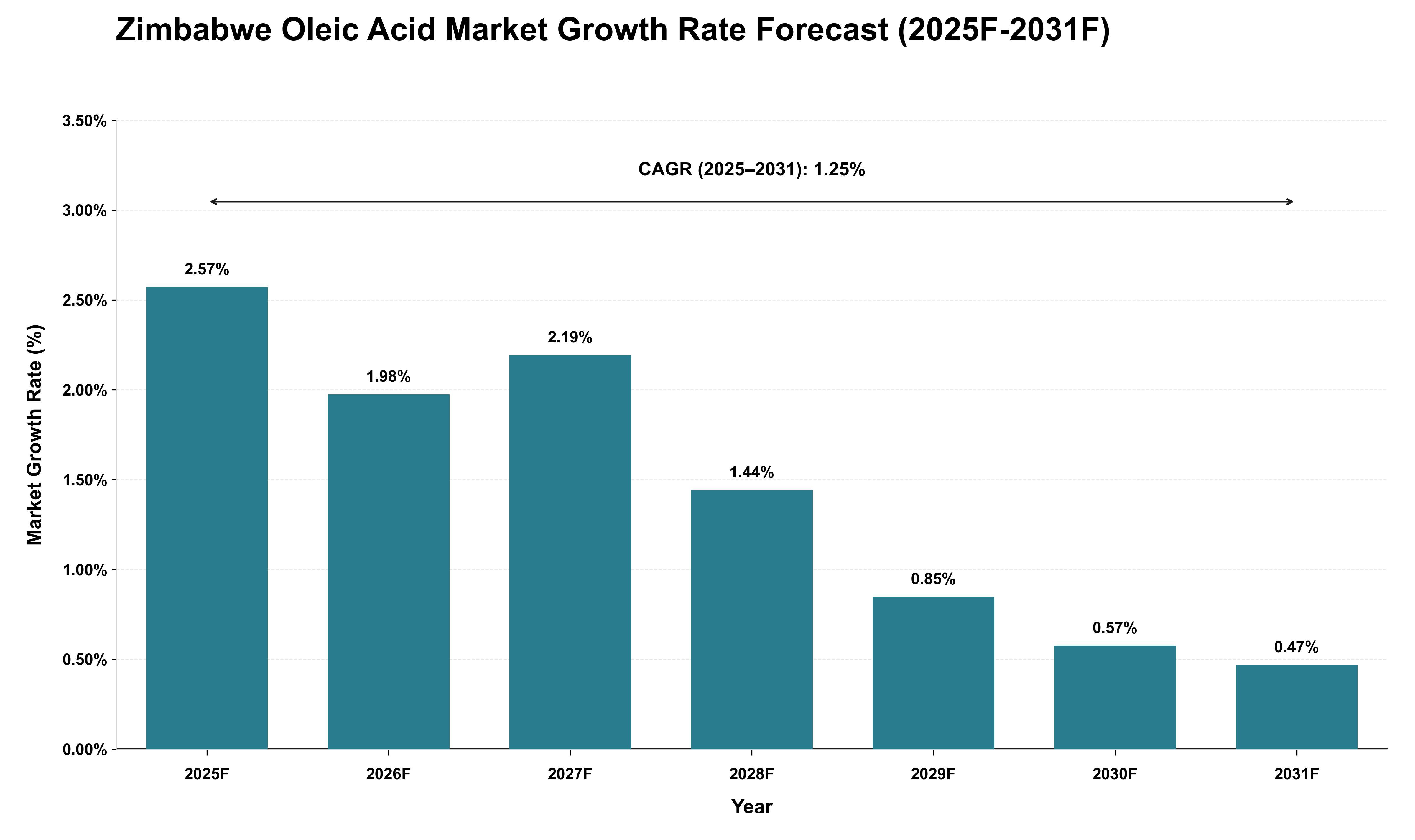Zimbabwe Oleic Acid Market Growth Rate Analysis (2025 - 2031)