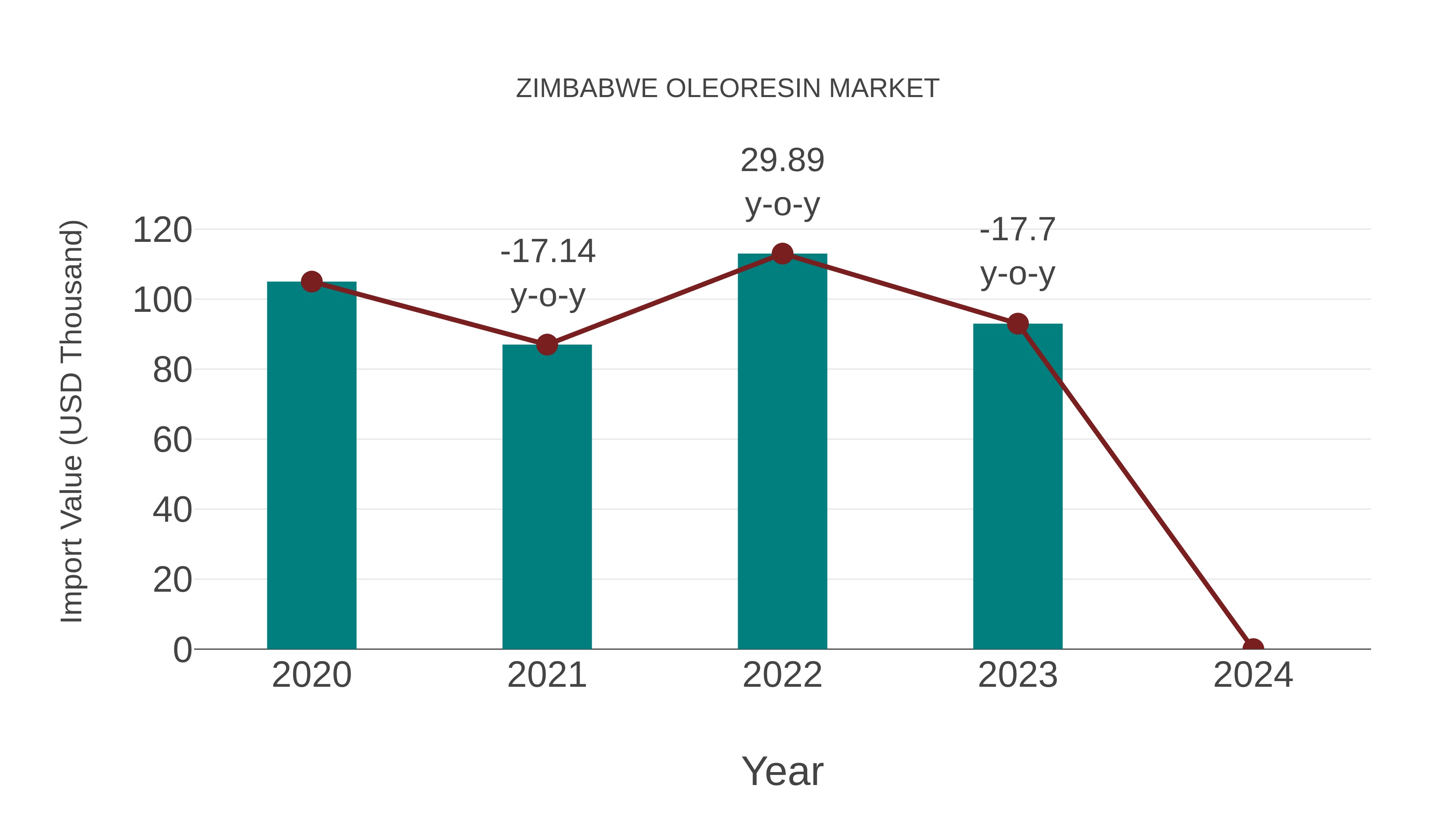 Zimbabwe Oleoresin Market: Import Trend Analysis
