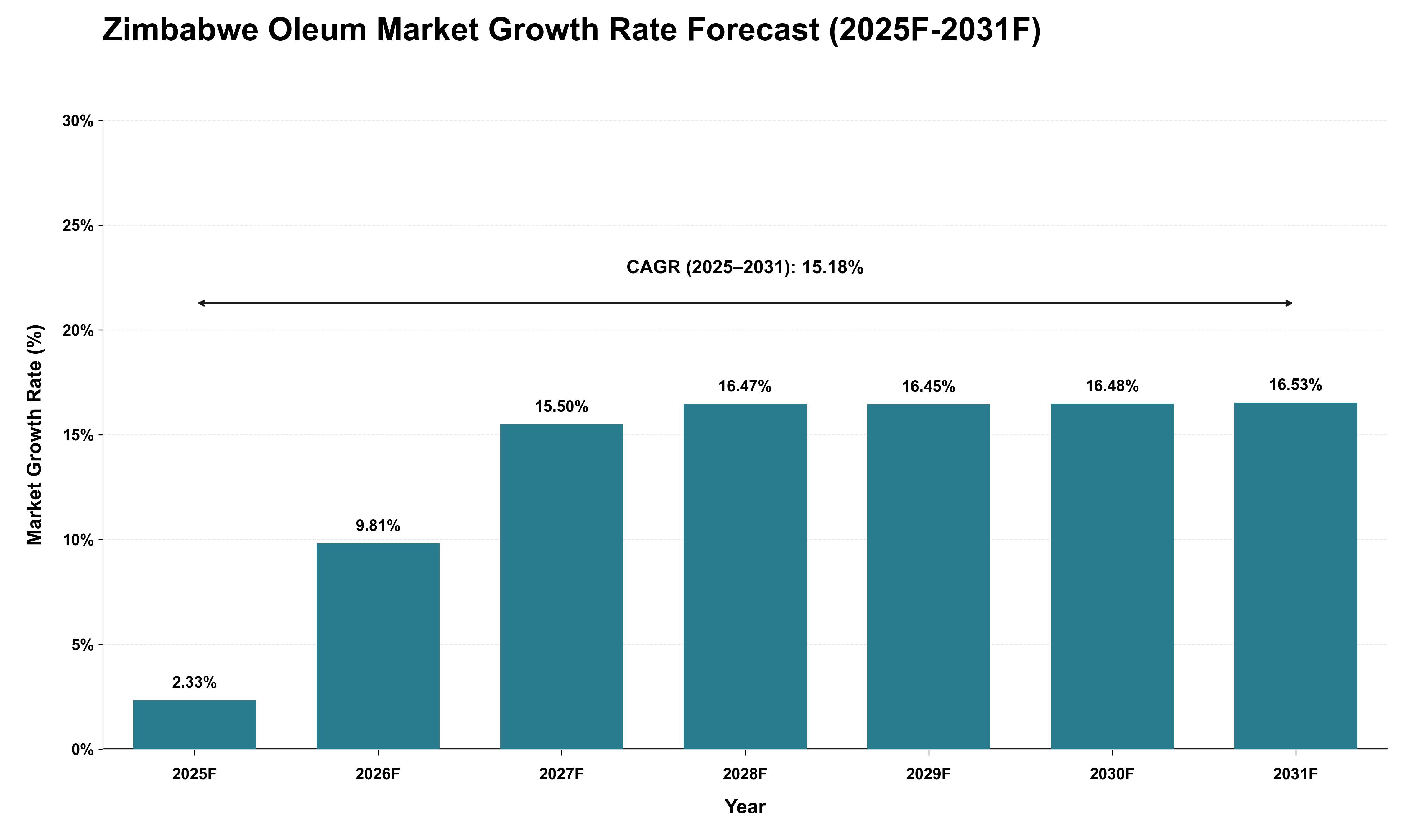 Zimbabwe Oleum Market Growth Rate Analysis (2025 - 2031)