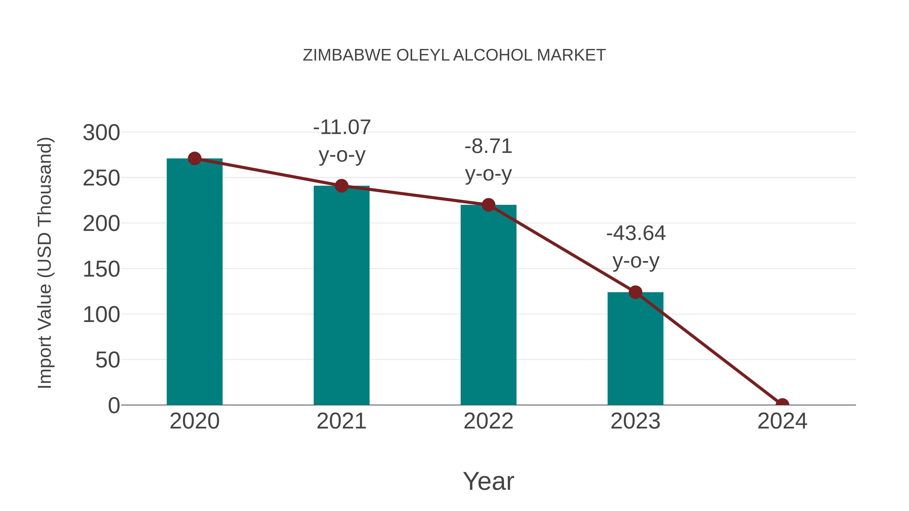  Zimbabwe Oleyl Alcohol Market: Import Trend Analysis