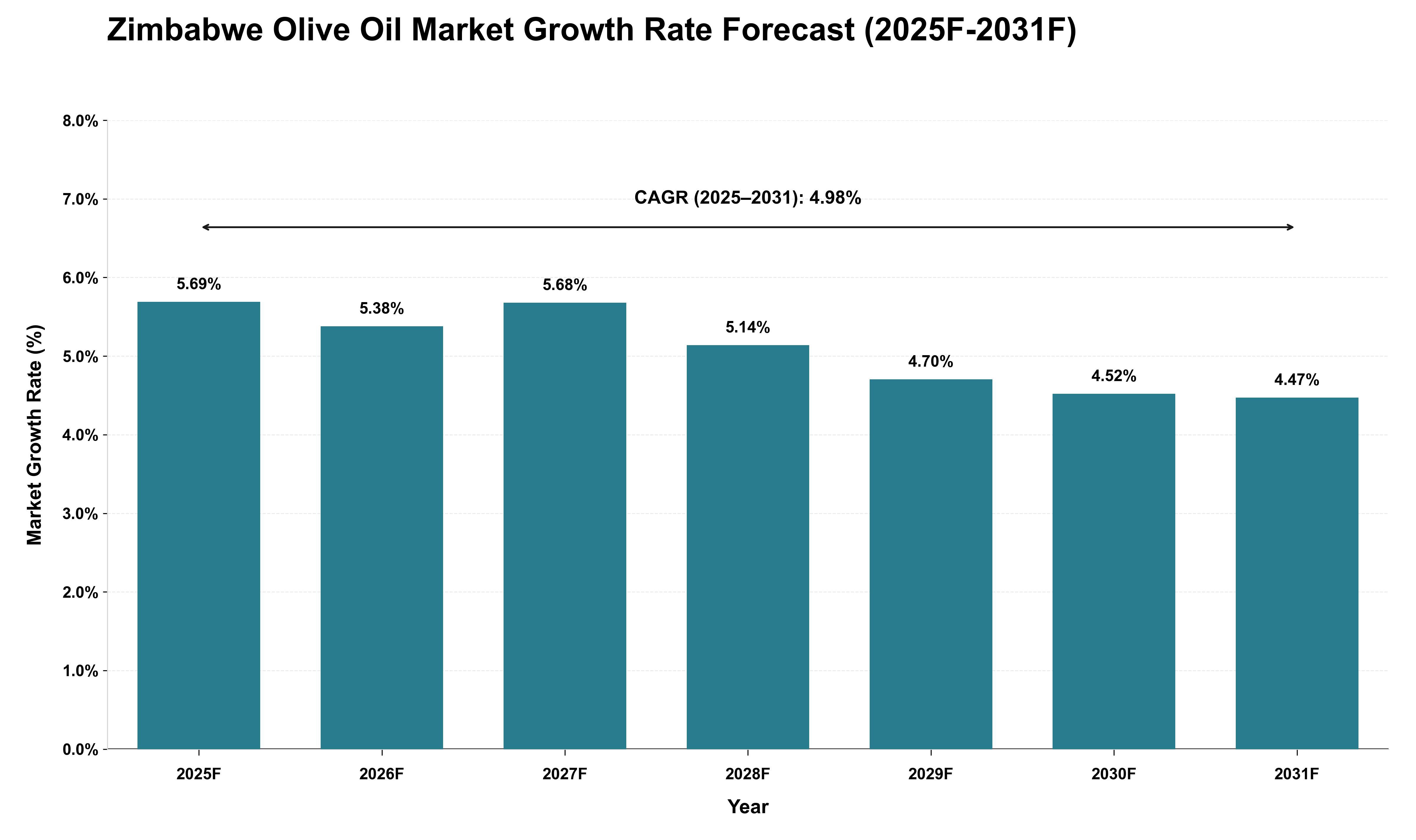 Zimbabwe Olive Oil Market Growth Rate Analysis (2025 - 2031)