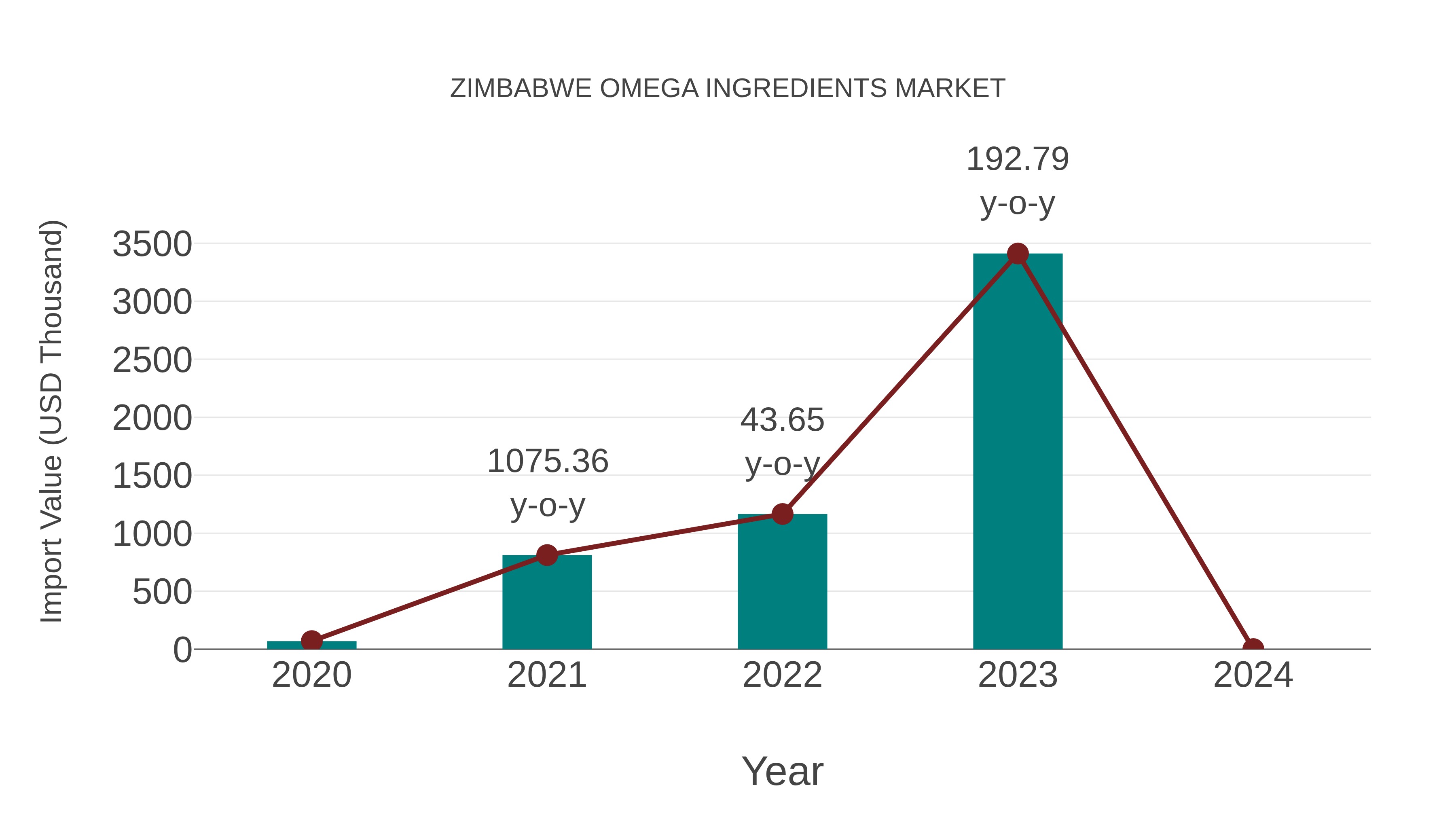  Zimbabwe Omega Ingredients Market: Import Trend Analysis