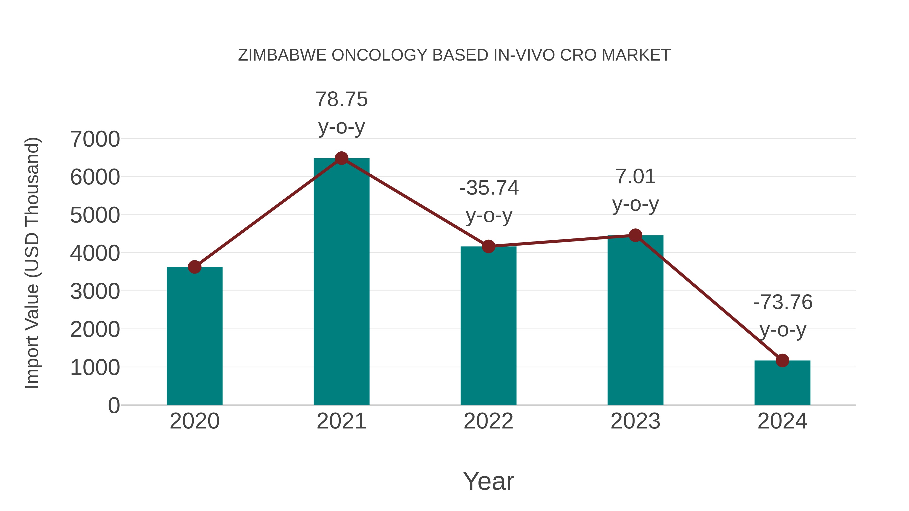  Zimbabwe Oncology Based in-vivo Cro Market: Import Trend Analysis