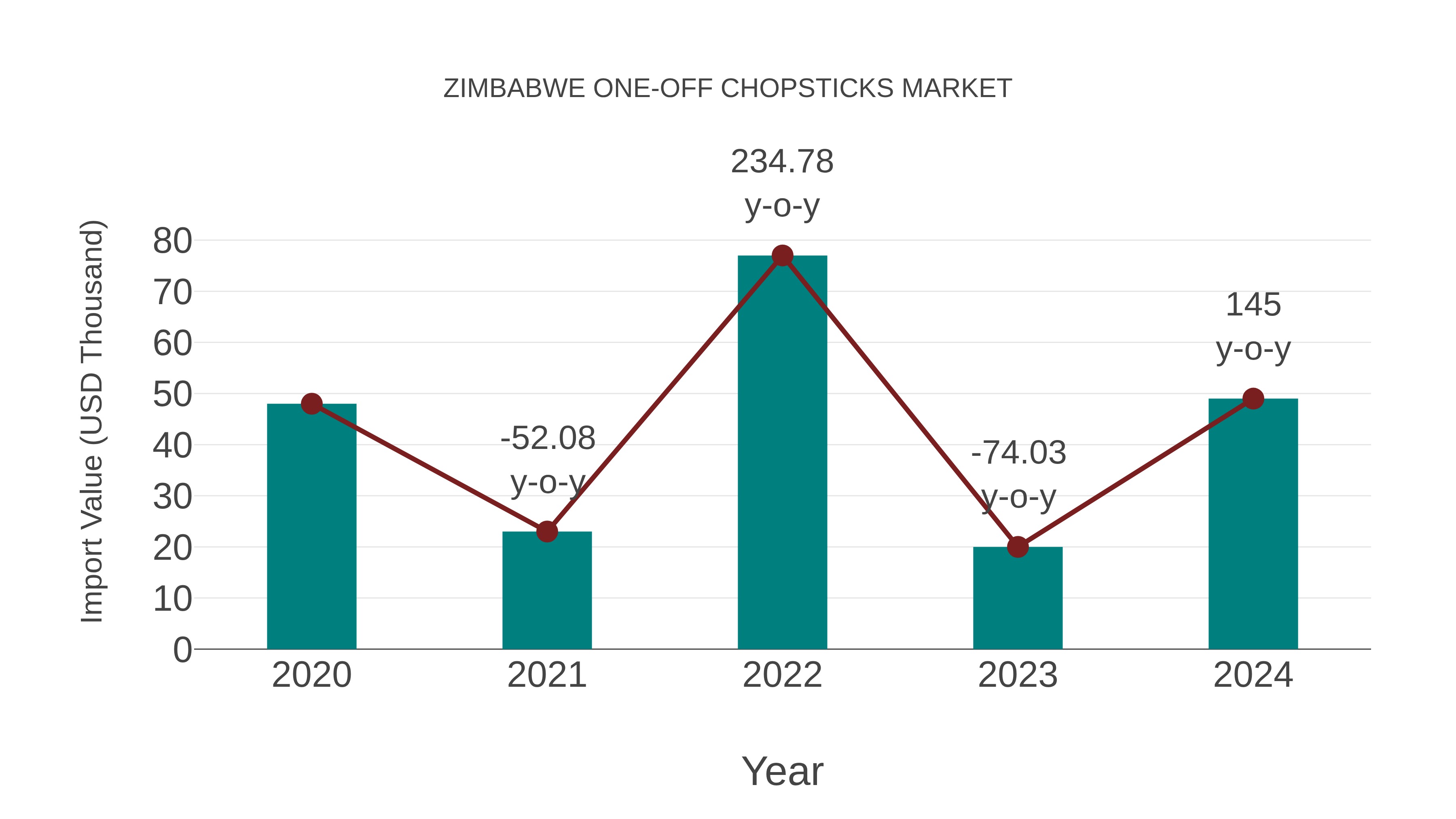 Zimbabwe One-off Chopsticks Market: Import Trend Analysis