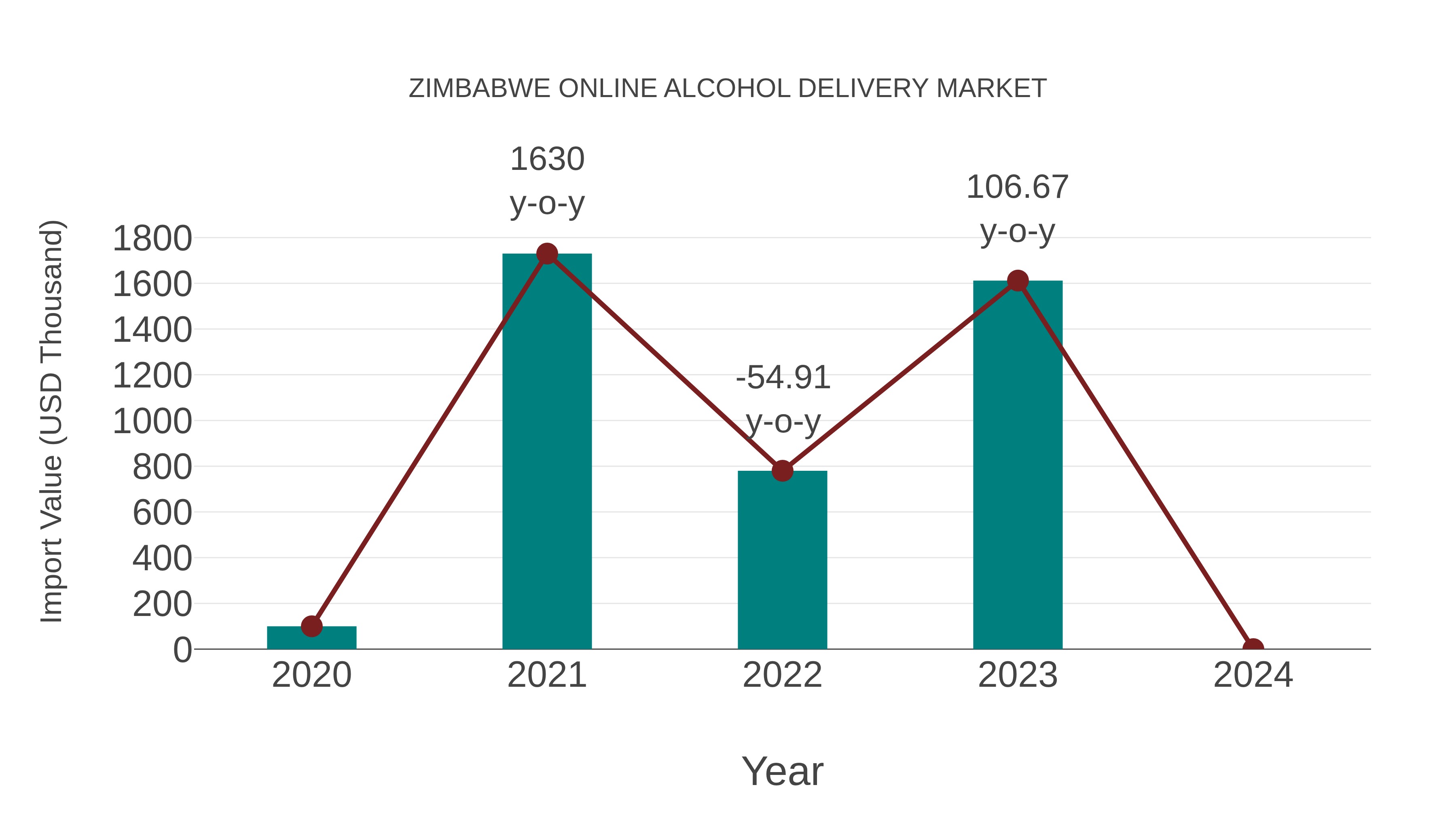 Zimbabwe Online Alcohol Delivery Market: Import Trend Analysis