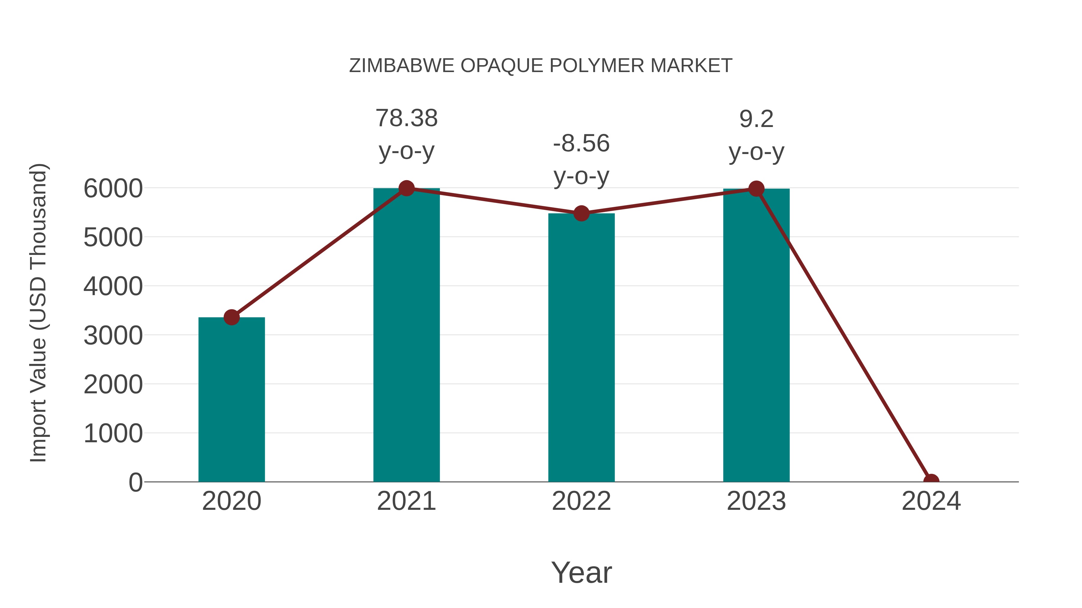  Zimbabwe Opaque Polymer Market: Import Trend Analysis