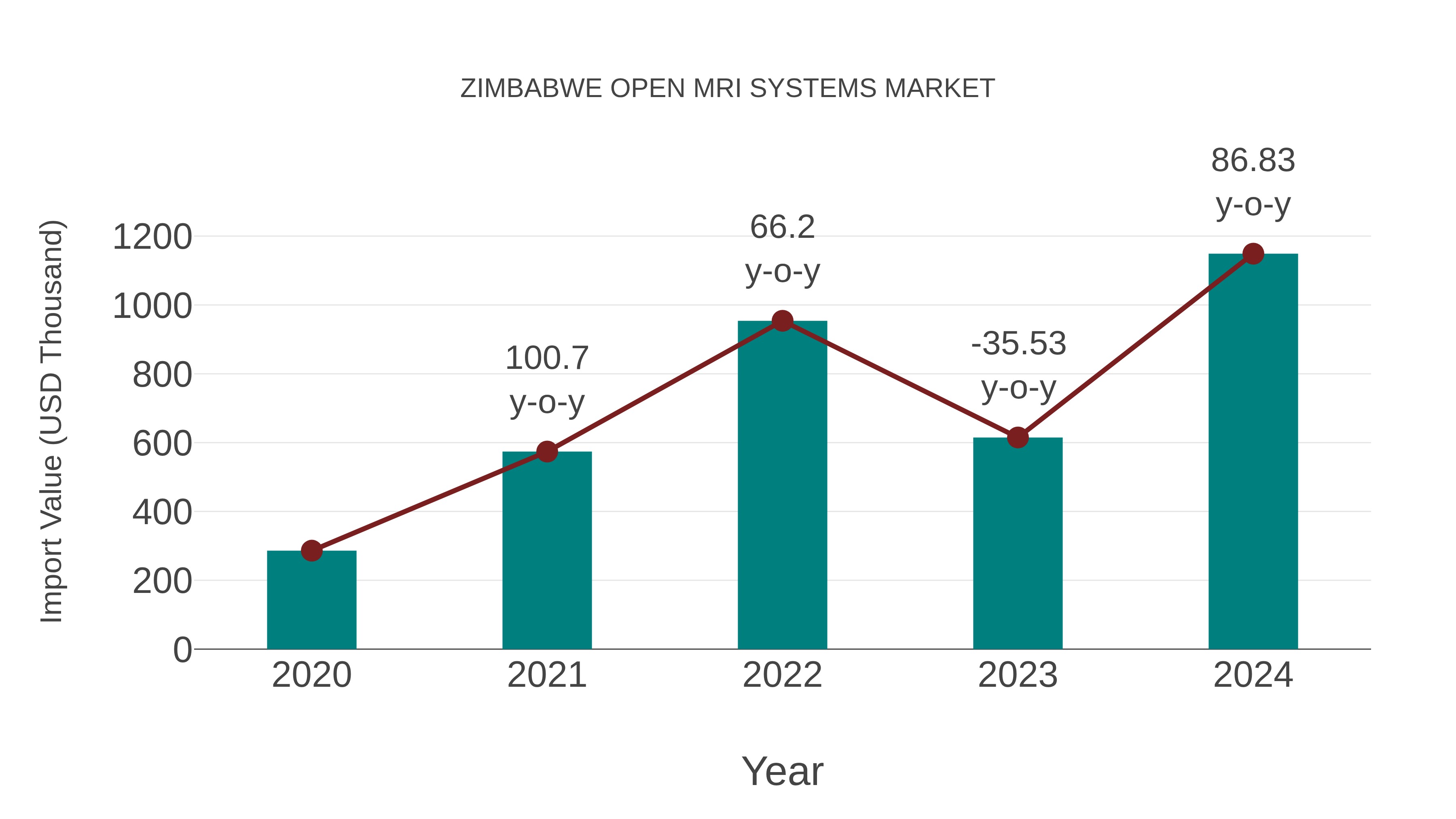  Zimbabwe Open Mri Systems Market: Import Trend Analysis