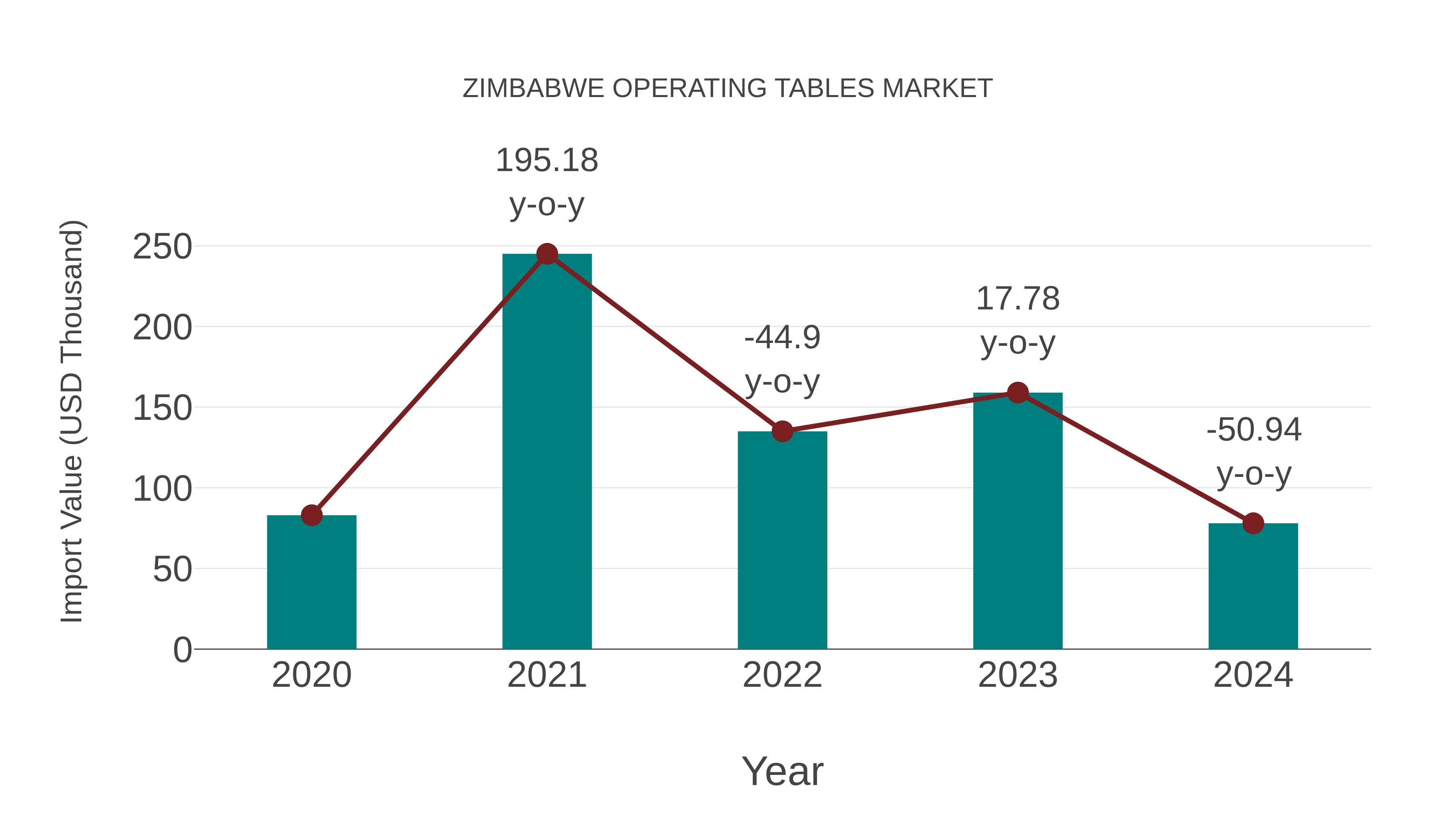 Zimbabwe Operating Tables Market: Import Trend Analysis