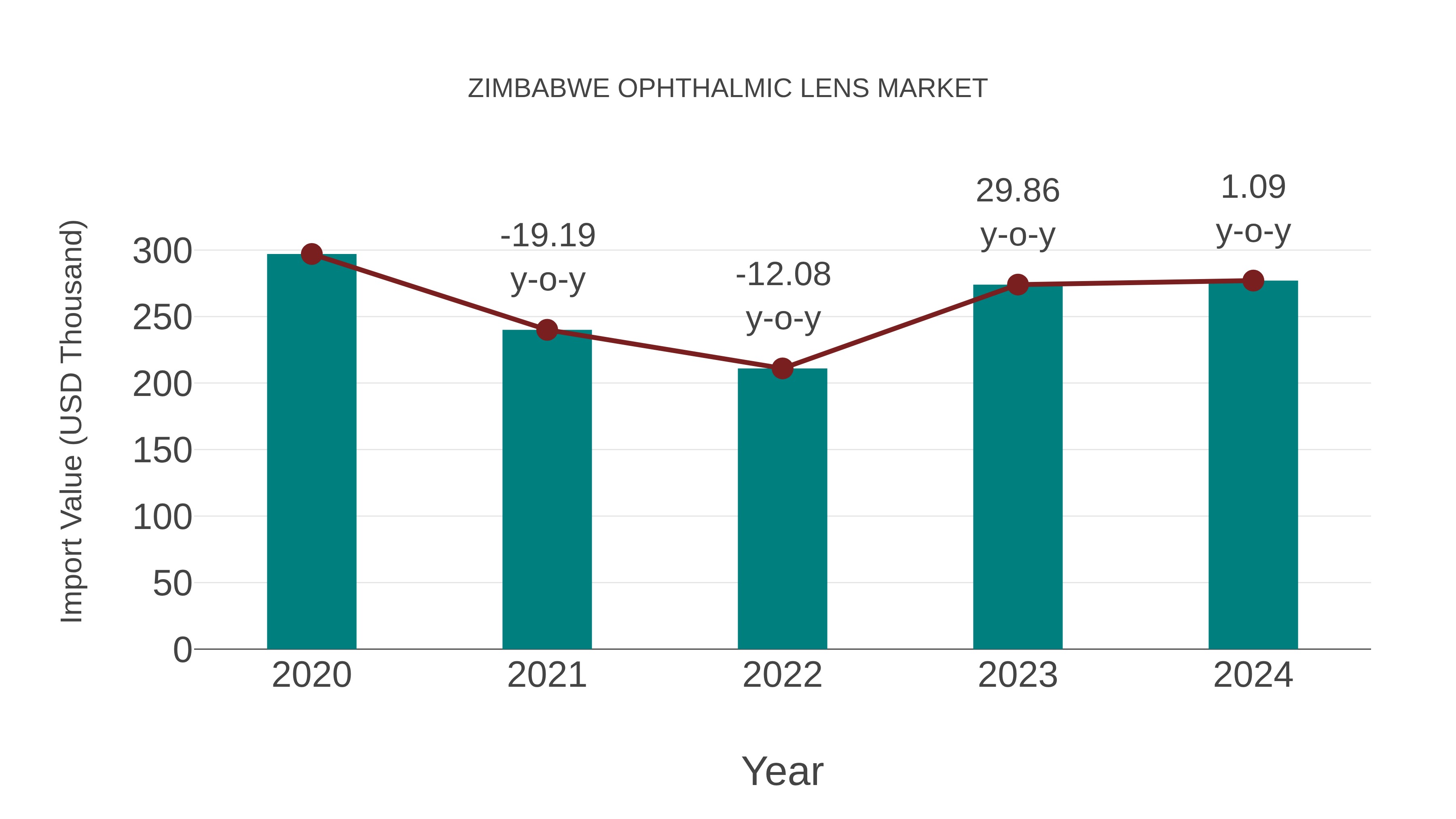  Zimbabwe Ophthalmic Lens Market: Import Trend Analysis