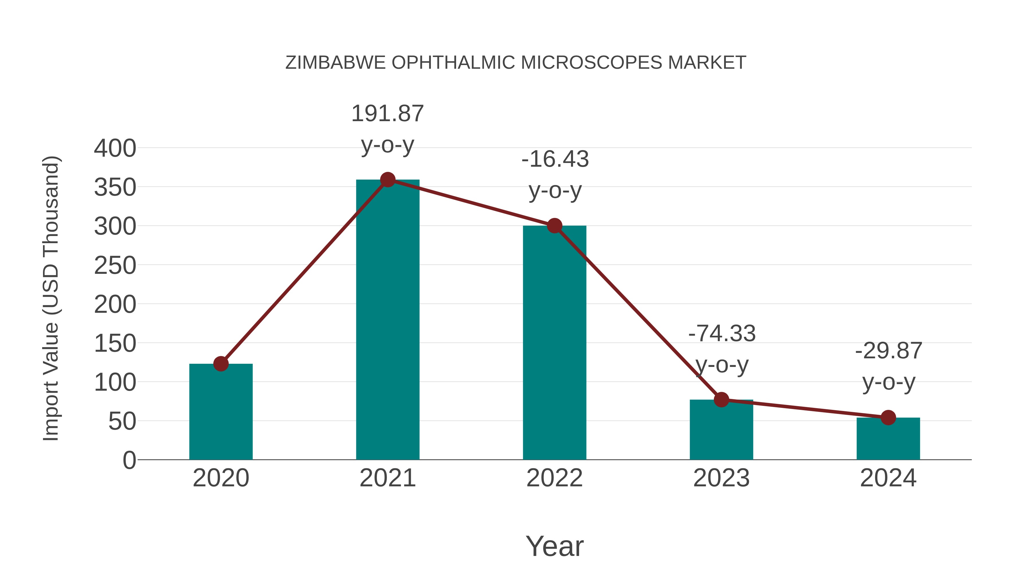  Zimbabwe Ophthalmic Microscopes Market: Import Trend Analysis