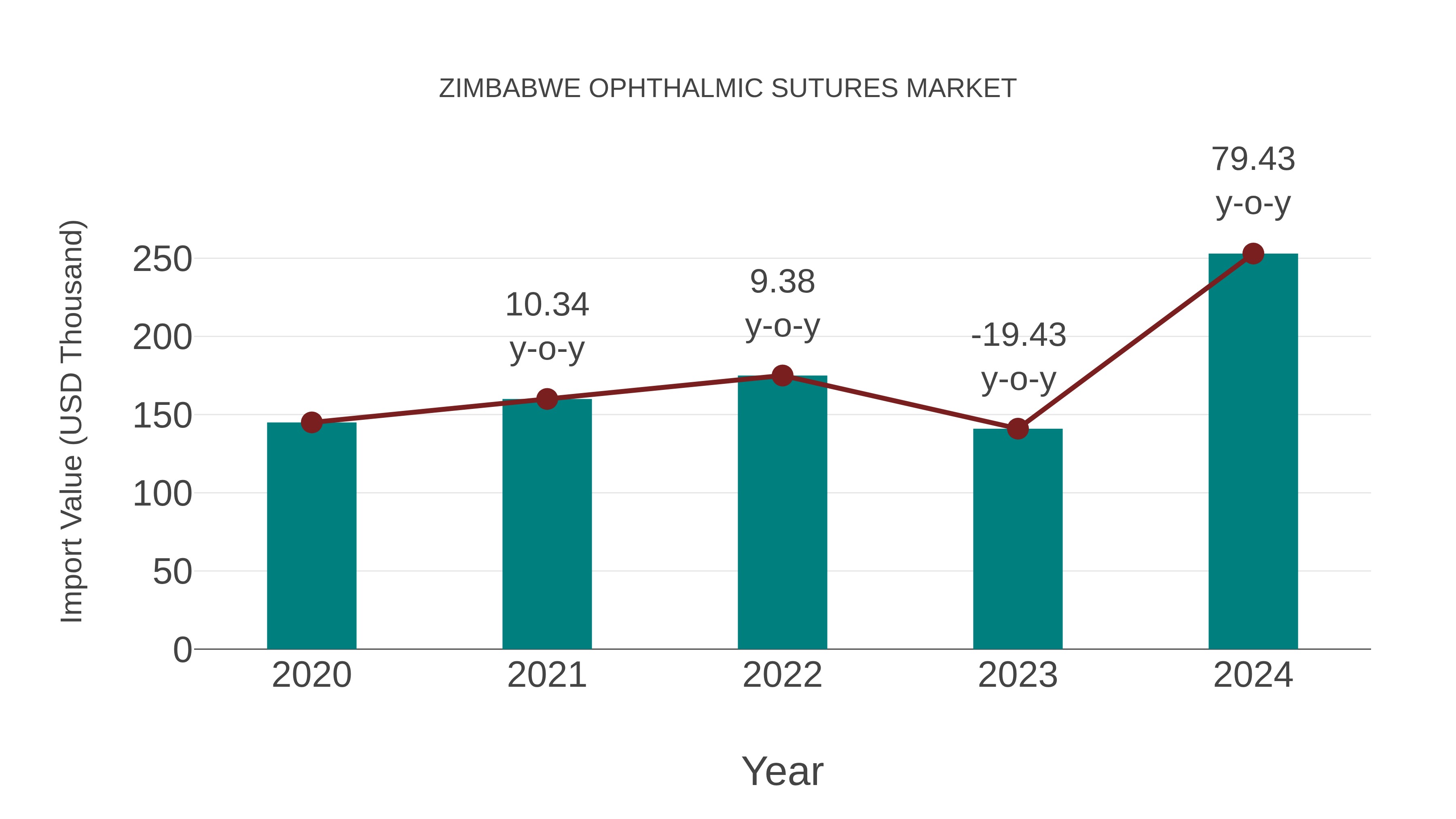 Zimbabwe Ophthalmic Sutures Market: Import Trend Analysis
