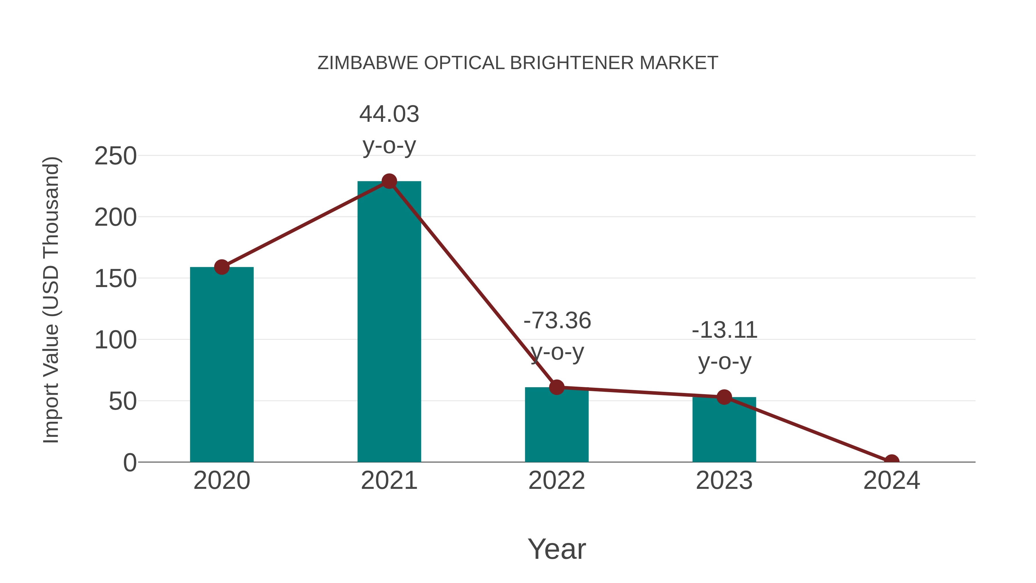  Zimbabwe Optical Brightener Market: Import Trend Analysis