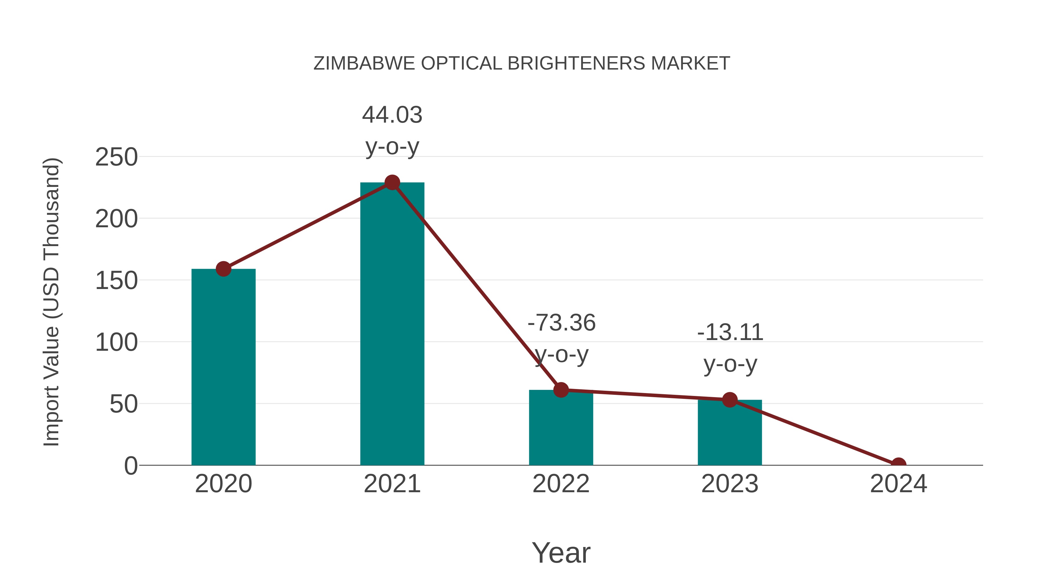  Zimbabwe Optical Brighteners Market: Import Trend Analysis