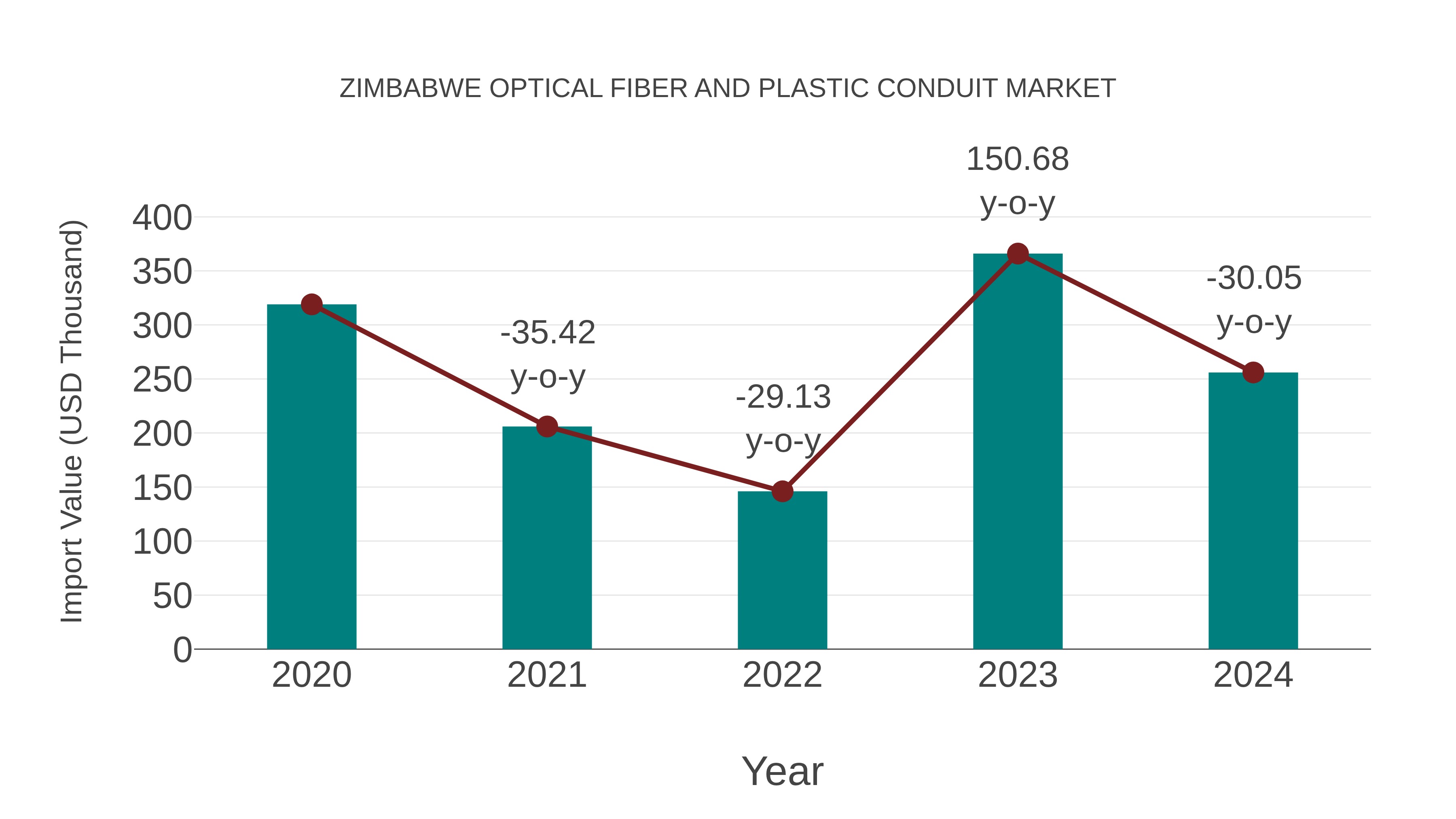  Zimbabwe Optical Fiber and Plastic Conduit Market: Import Trend Analysis