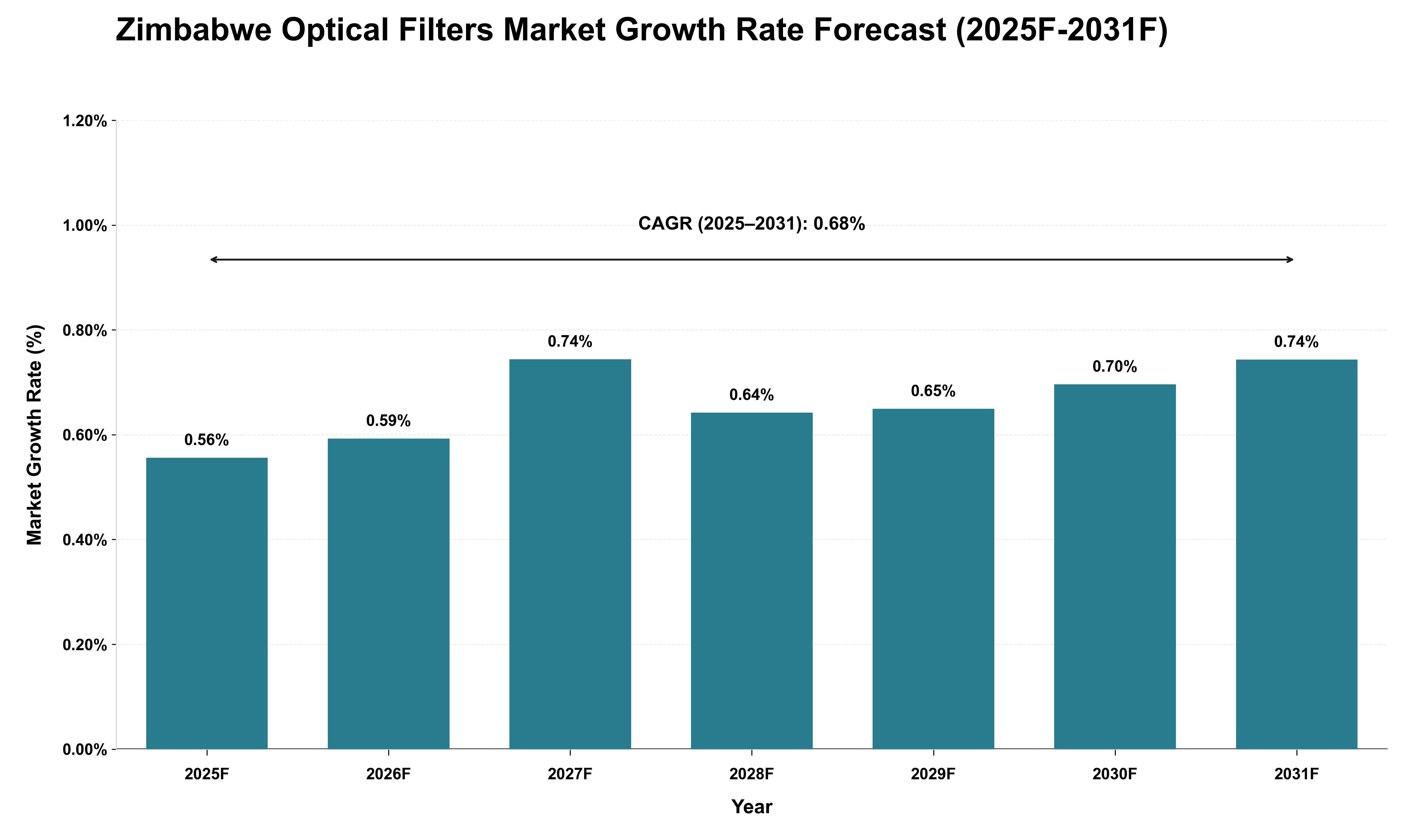 Zimbabwe Optical Filters Market Growth Rate Analysis (2025 - 2031)