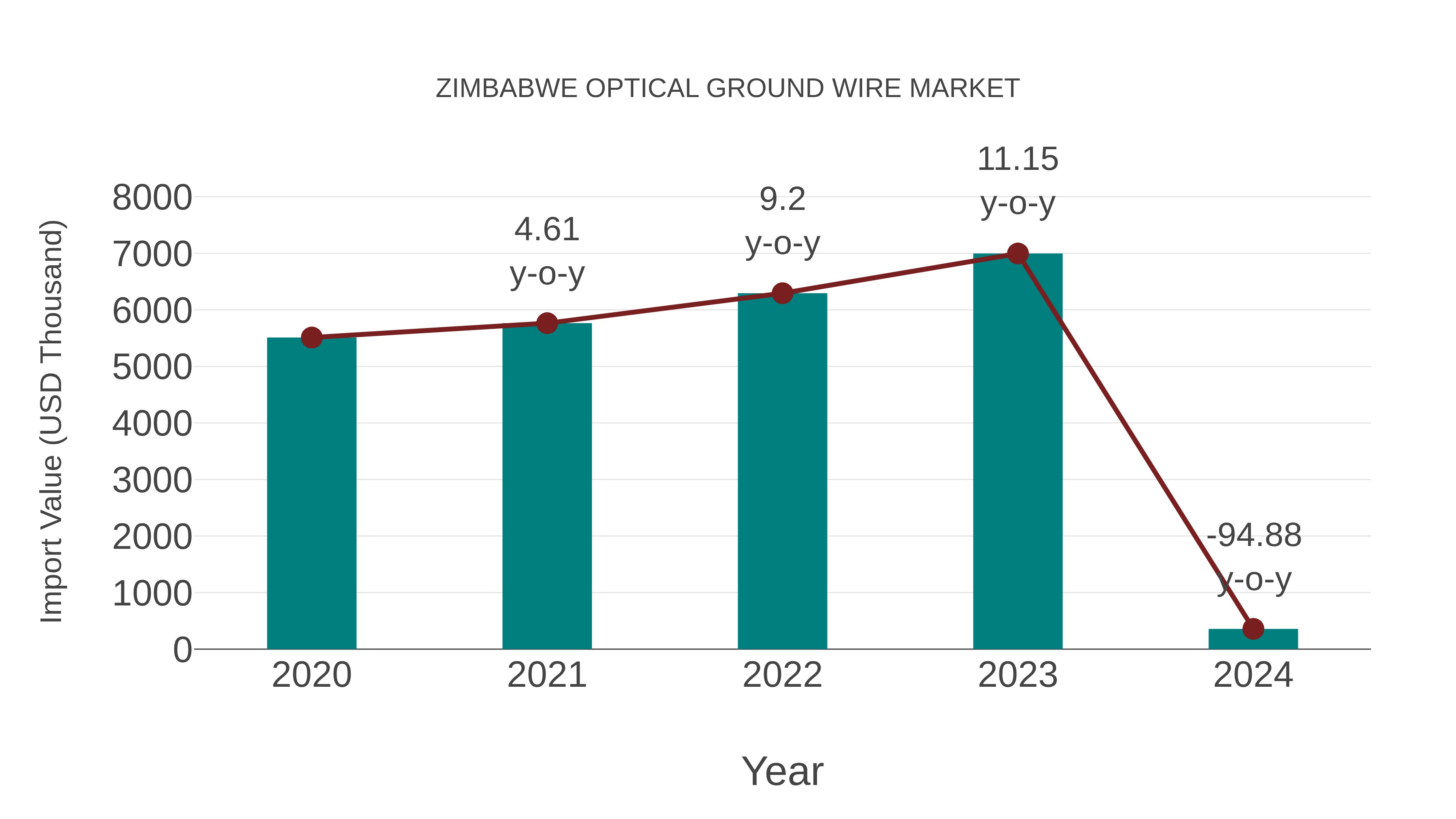  Zimbabwe Optical Ground Wire Market: Import Trend Analysis