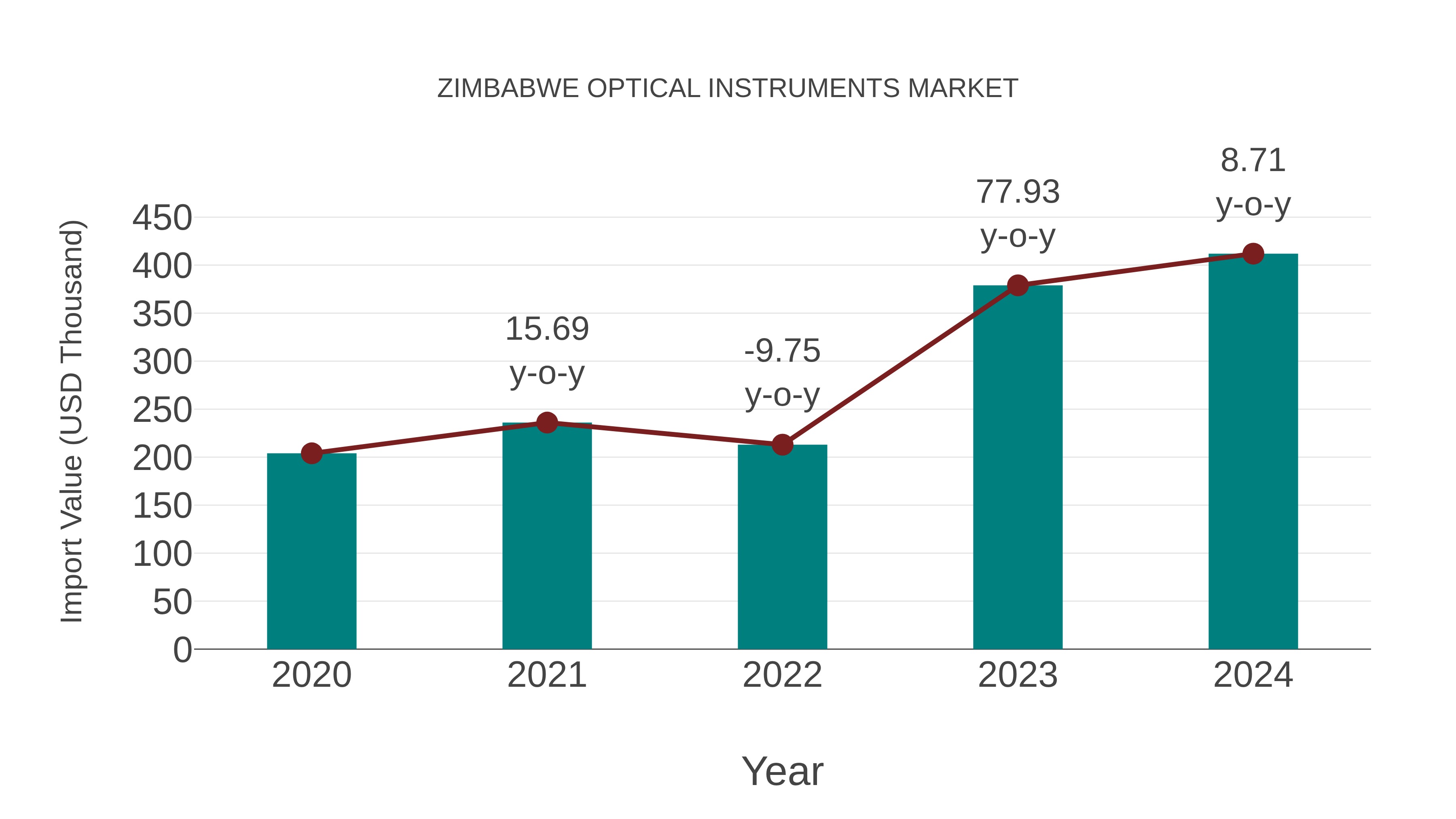  Zimbabwe Optical Instruments Market: Import Trend Analysis